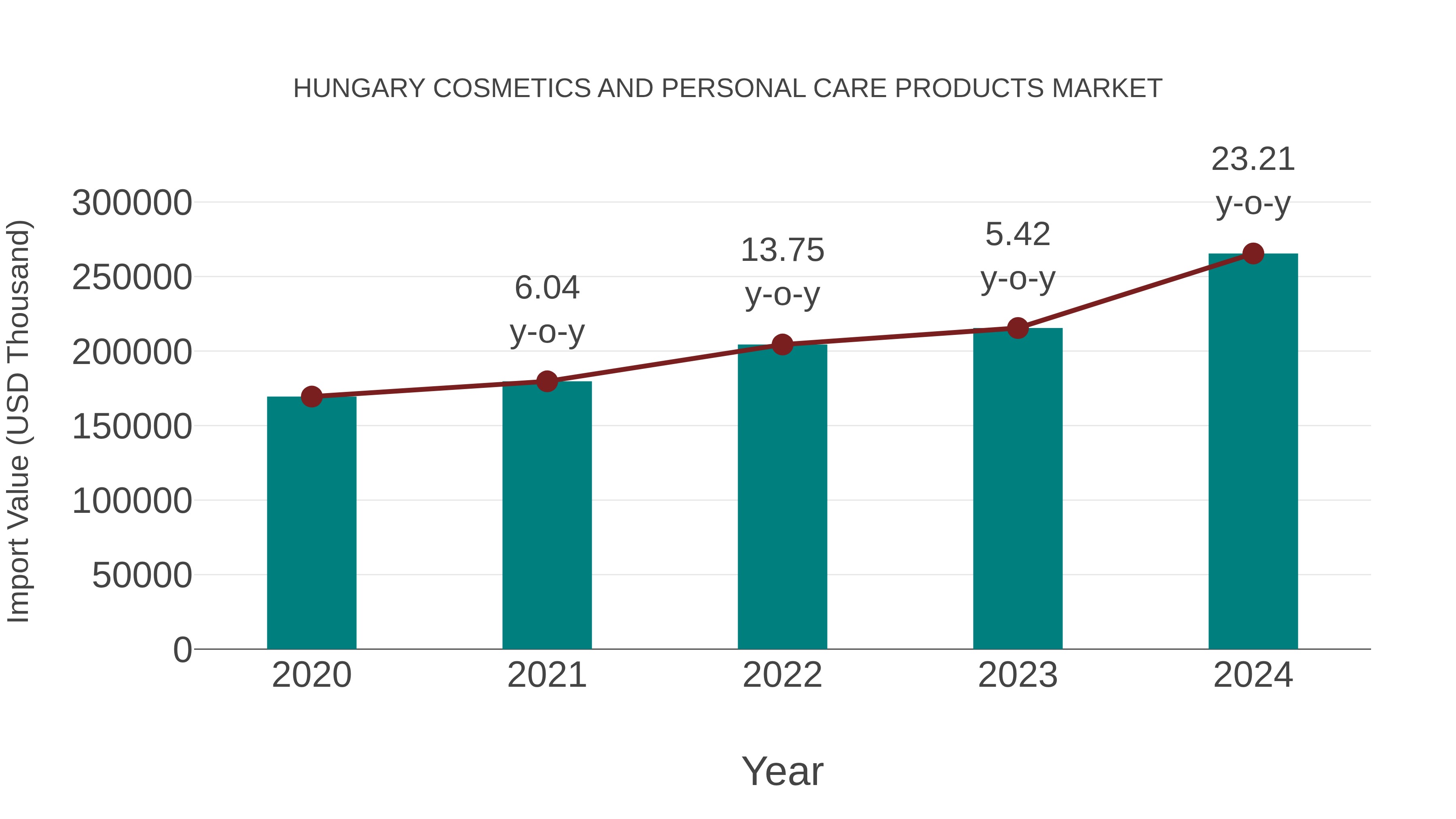 Hungary Cosmetics and Personal Care Products Market: Import Trend Analysis