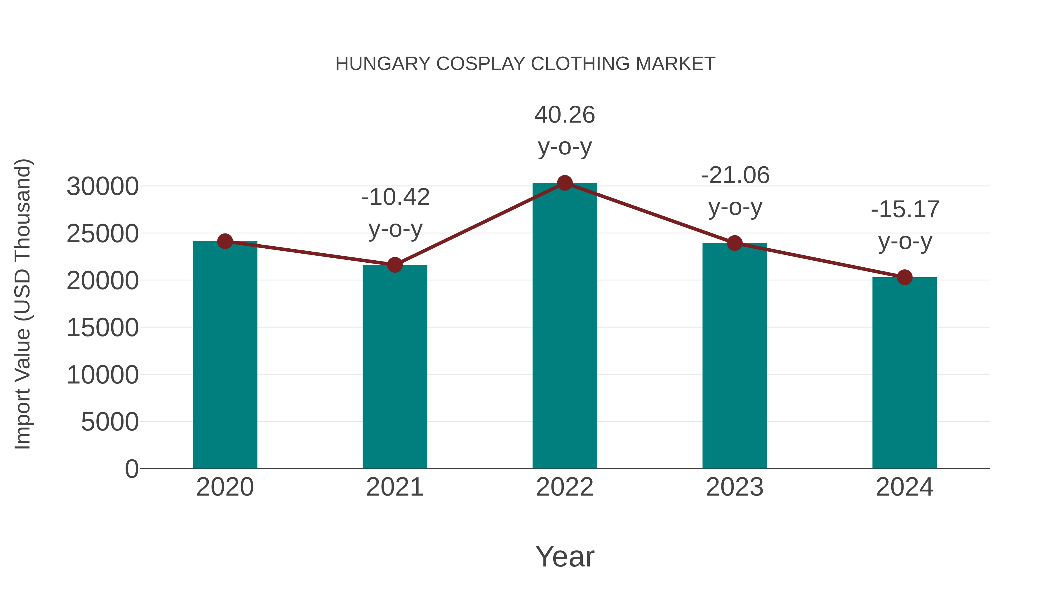  Hungary Cosplay Clothing Market: Import Trend Analysis