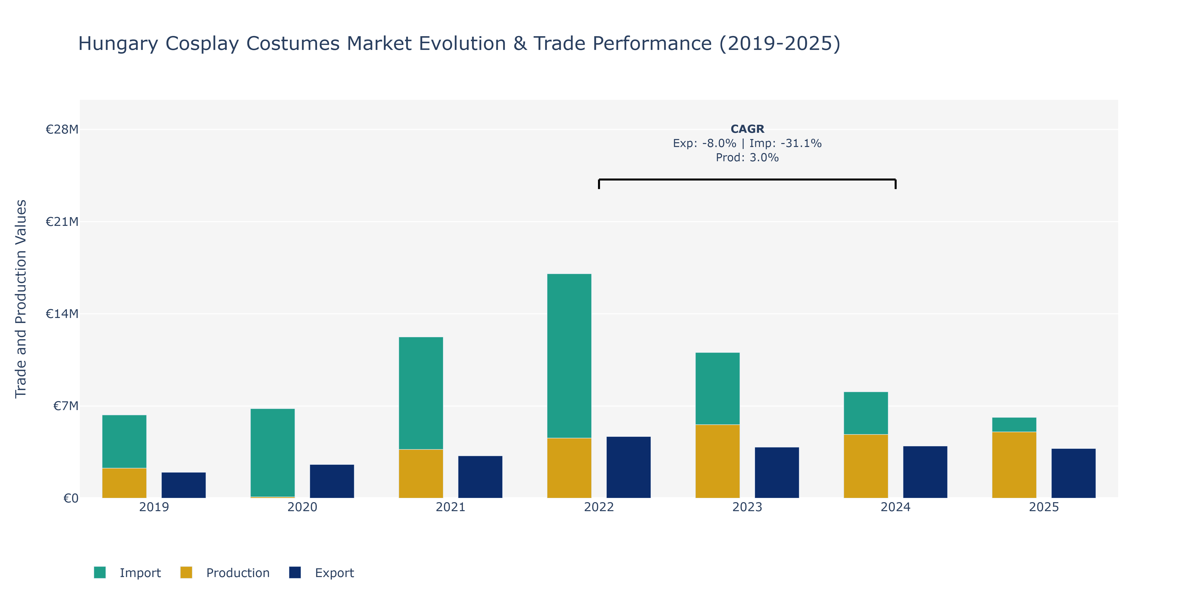 Hungary Cosplay Costumes Market: Production & Trade Performance (2019-2025)