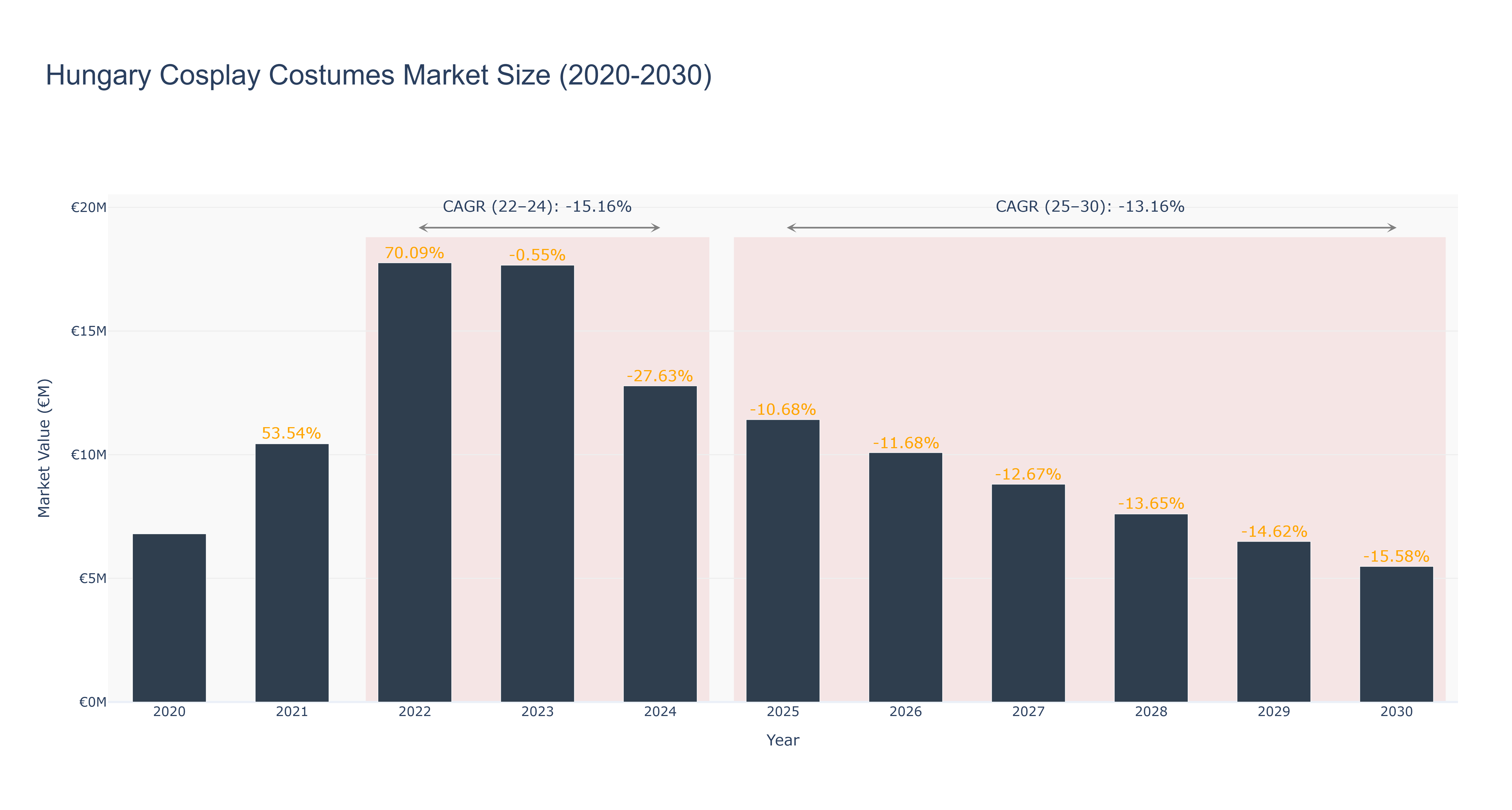 Hungary Cosplay Costumes Market Size (2020-2030)