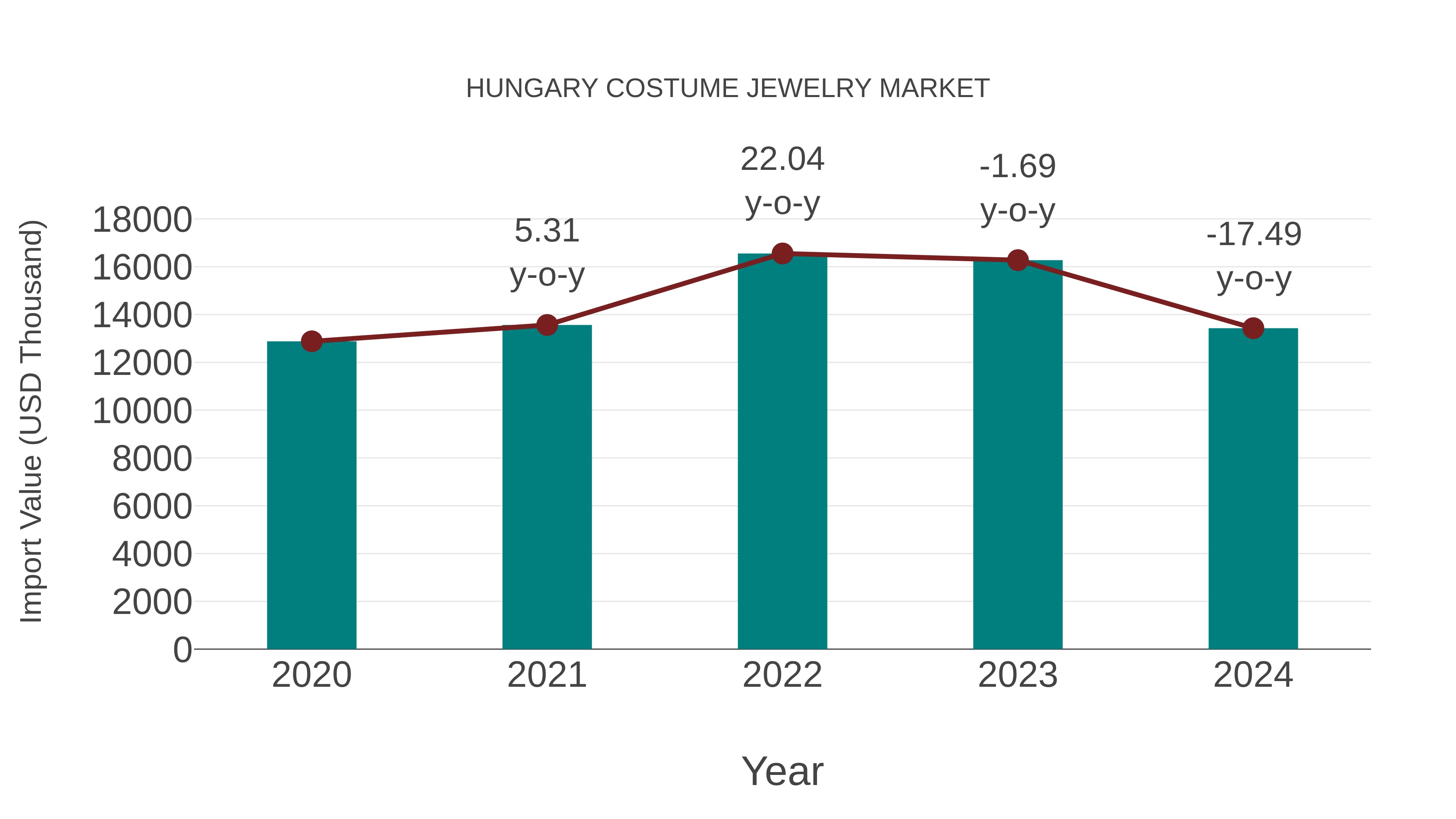  Hungary Costume Jewelry Market: Import Trend Analysis