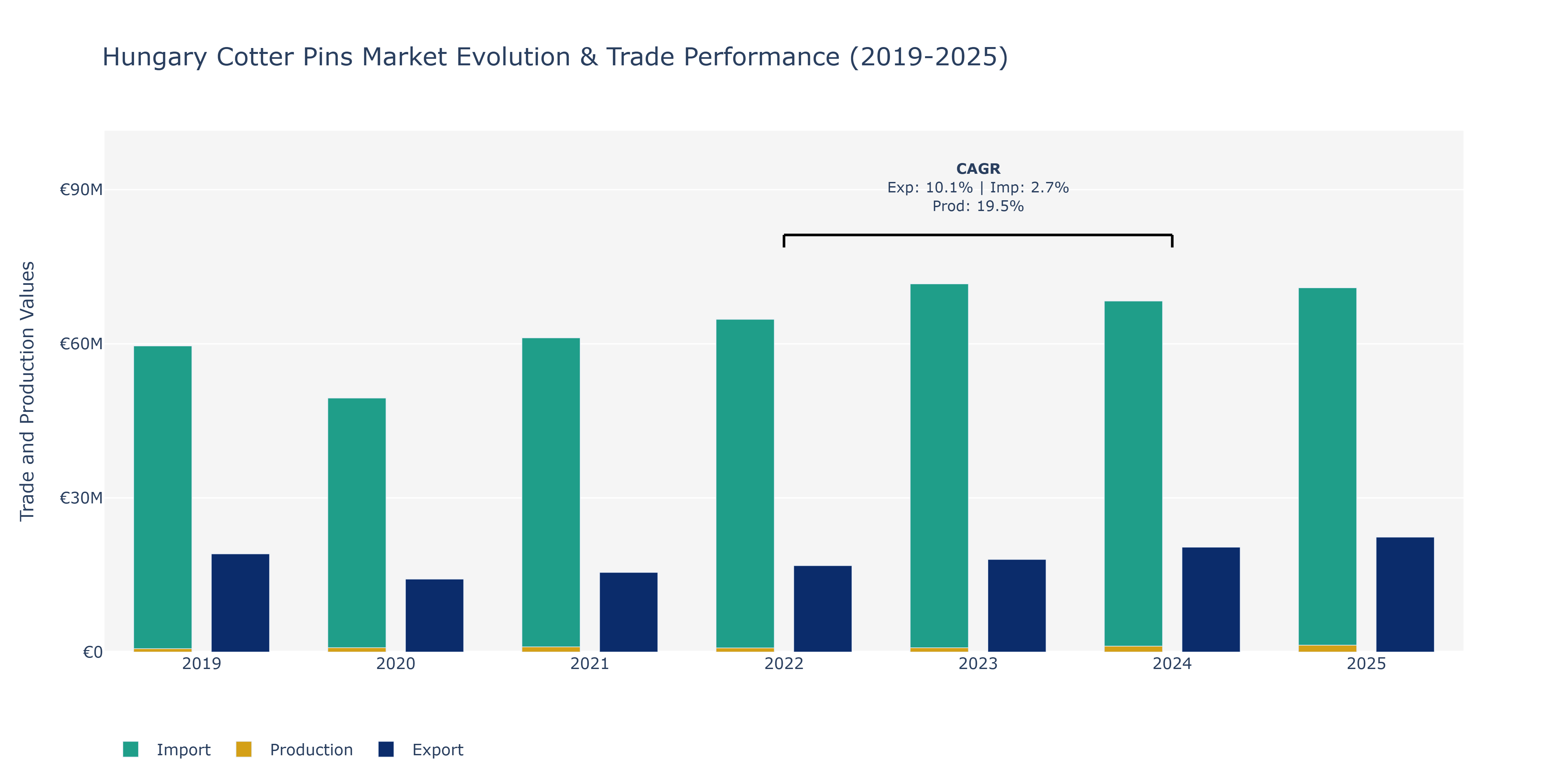 Hungary Cotter Pins Market: Production & Trade Performance (2019-2025)