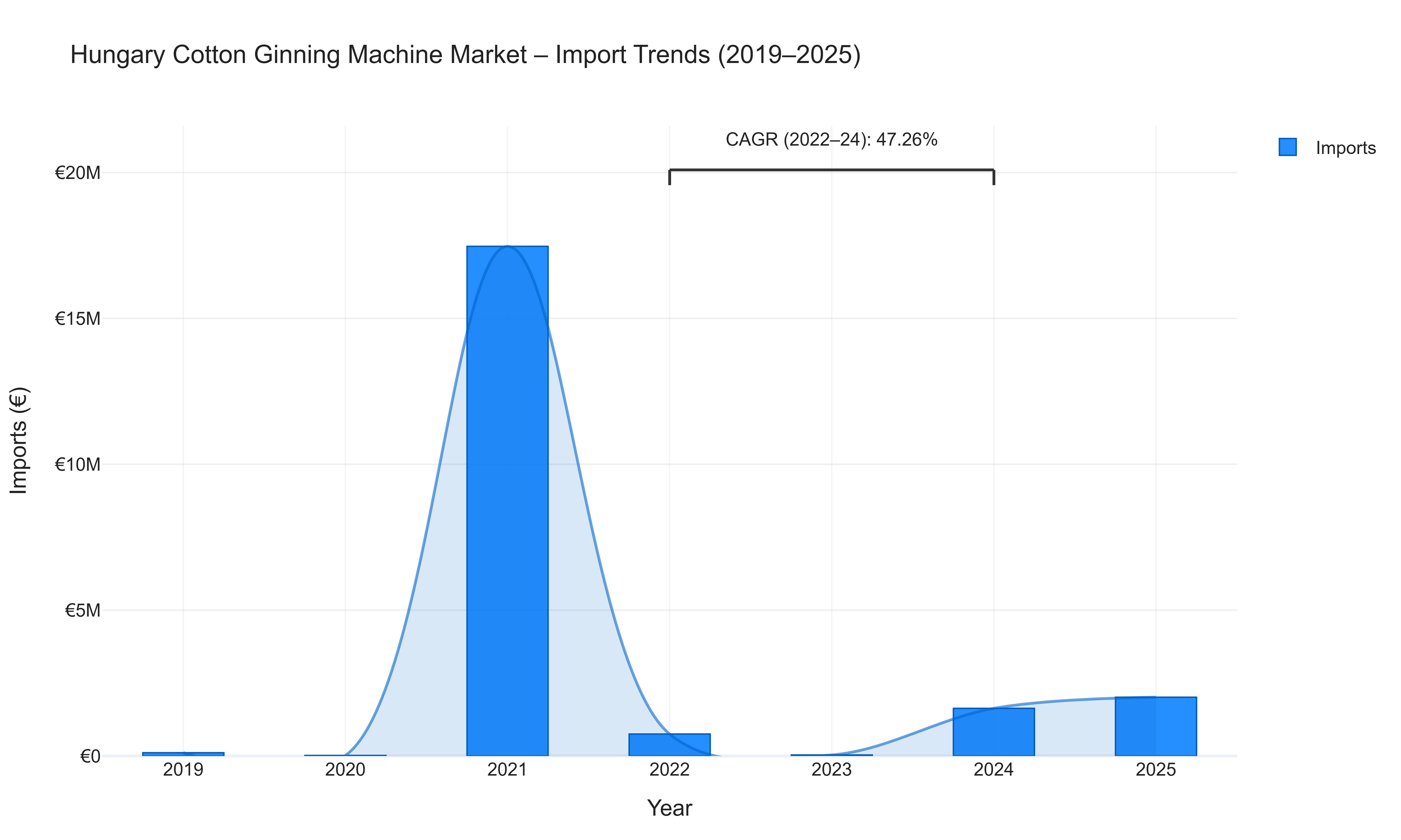 Hungary Cotton Ginning Machine Market - Import Trends (2019-2025)