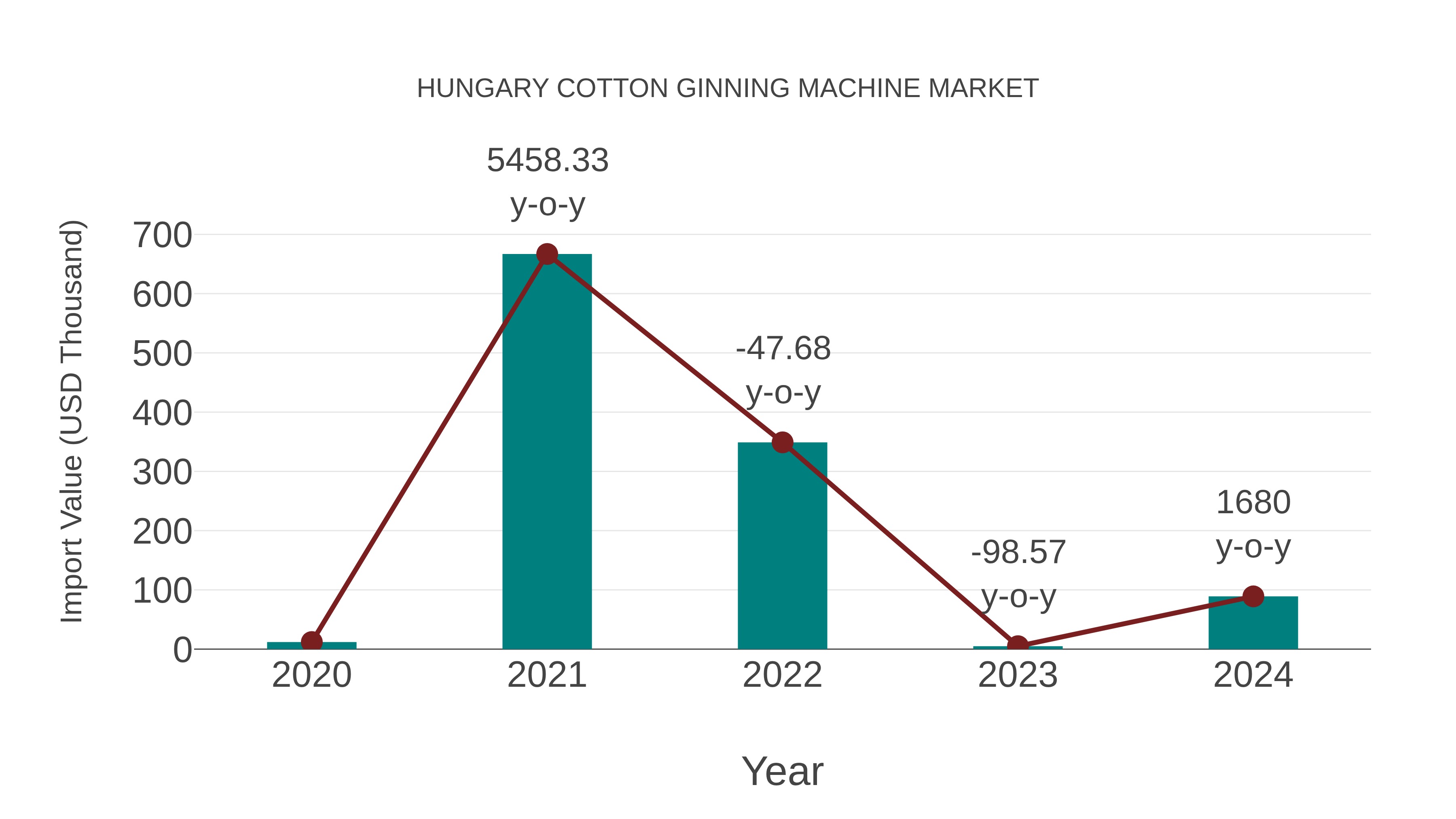  Hungary Cotton Ginning Machine Market: Import Trend Analysis