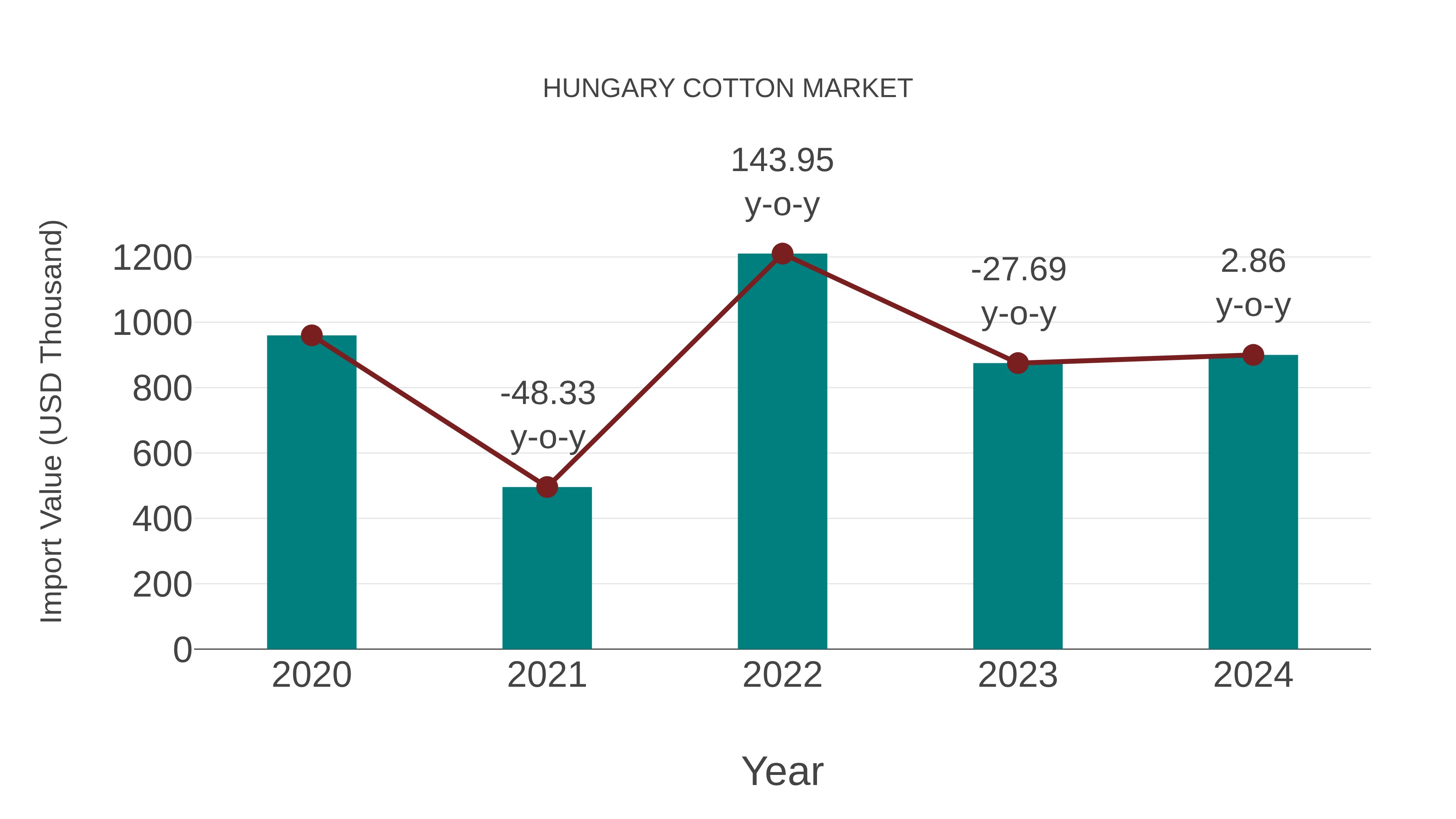  Hungary Cotton Market: Import Trend Analysis