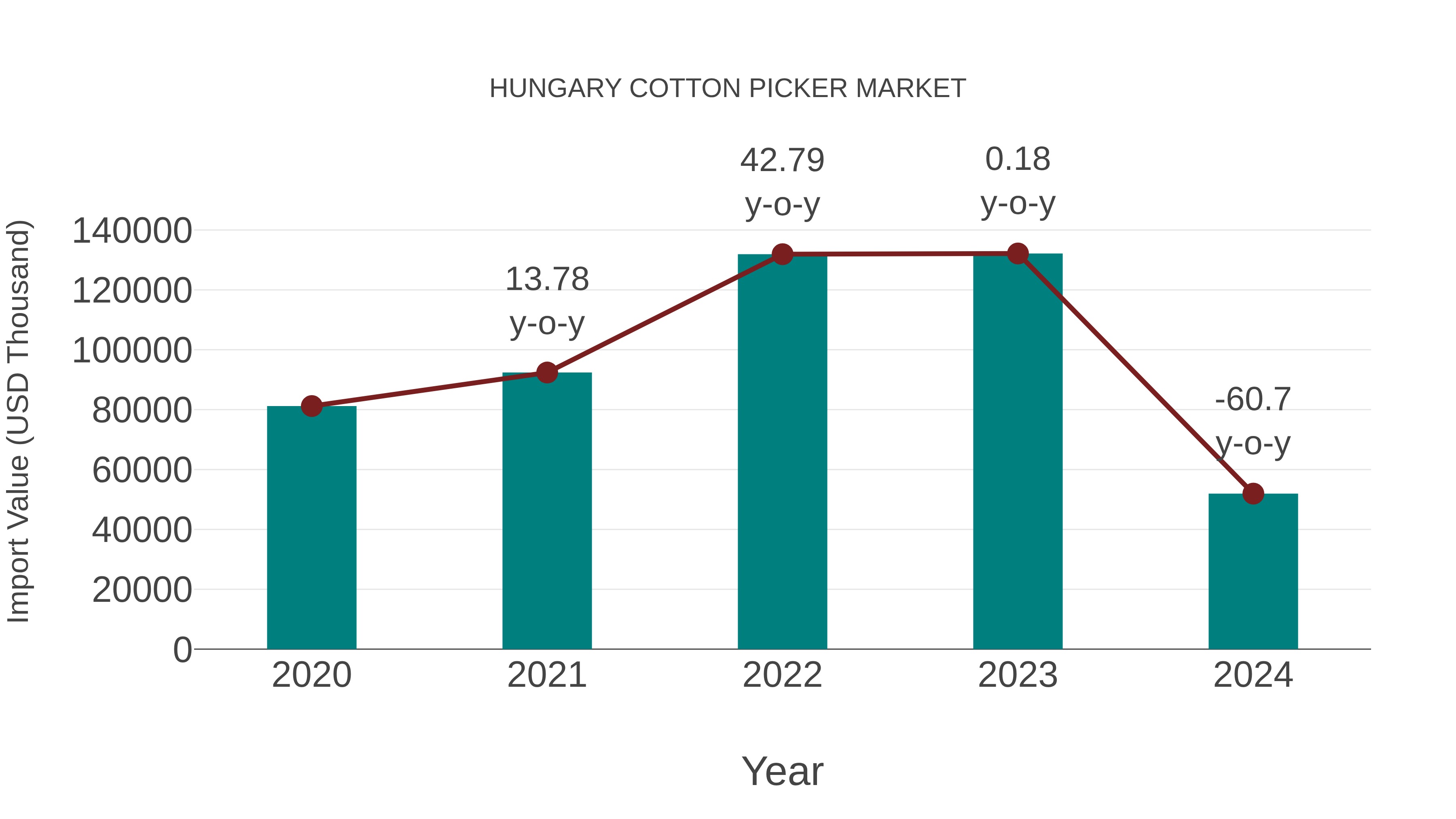 Hungary Cotton Picker Market: Import Trend Analysis