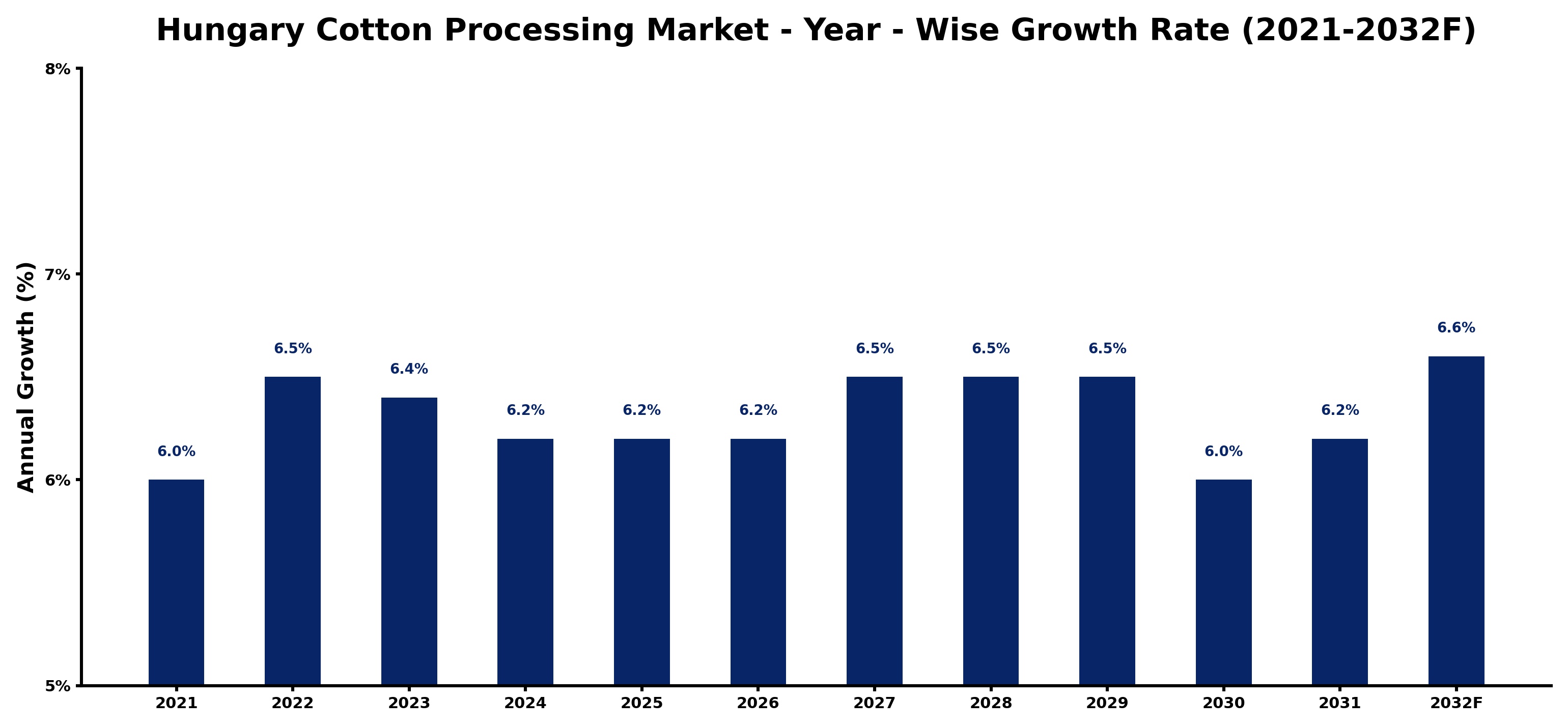 Hungary Cotton Processing Market Year-wise Growth Rate and Key Drivers