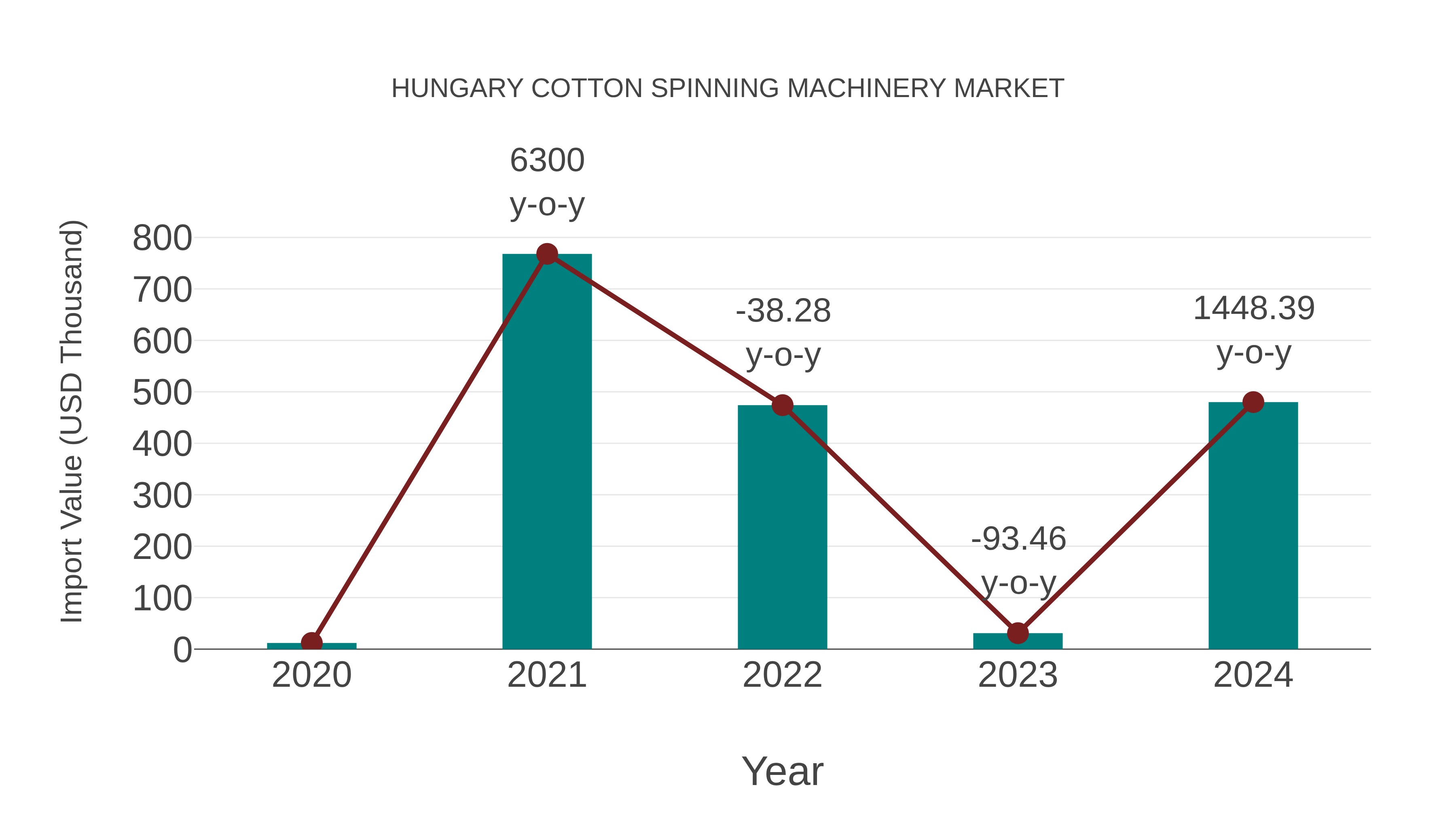 Hungary Cotton Spinning Machinery Market: Import Trend Analysis