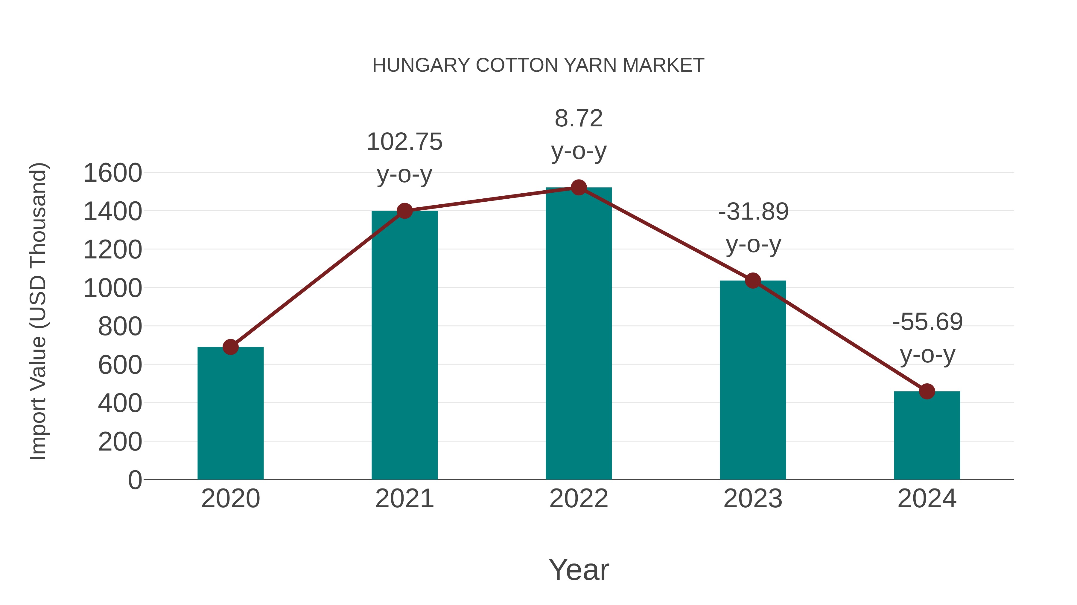  Hungary Cotton Yarn Market: Import Trend Analysis