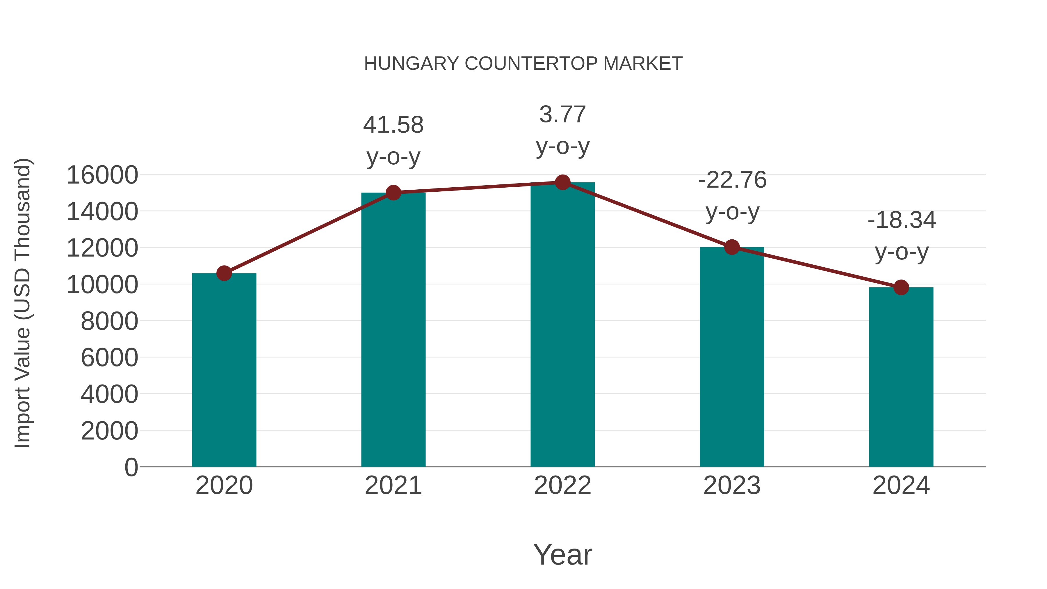 Hungary Countertop Market: Import Trend Analysis