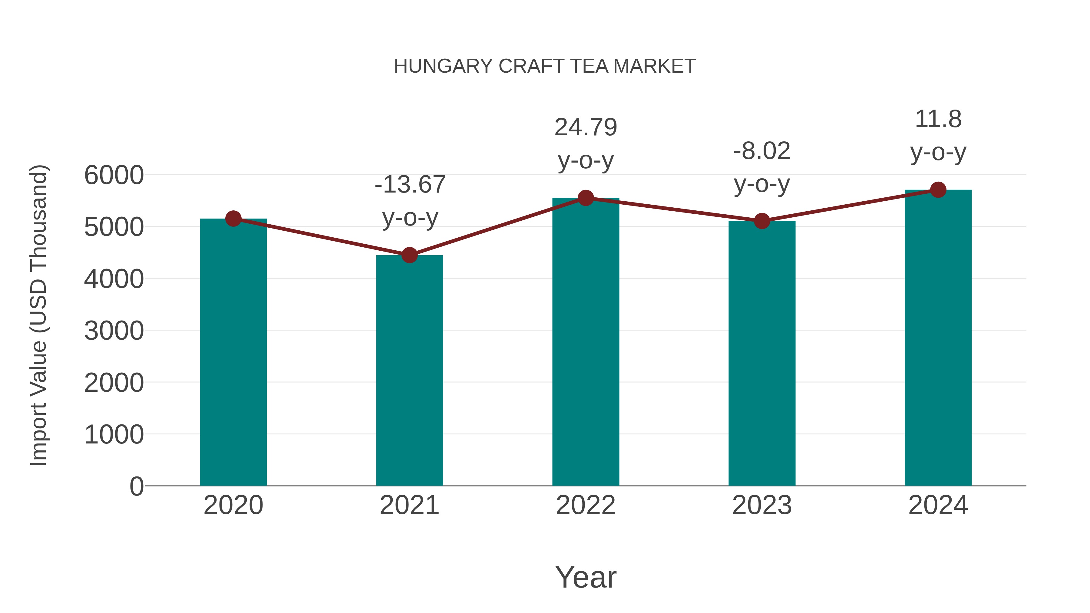  Hungary Craft Tea Market: Import Trend Analysis