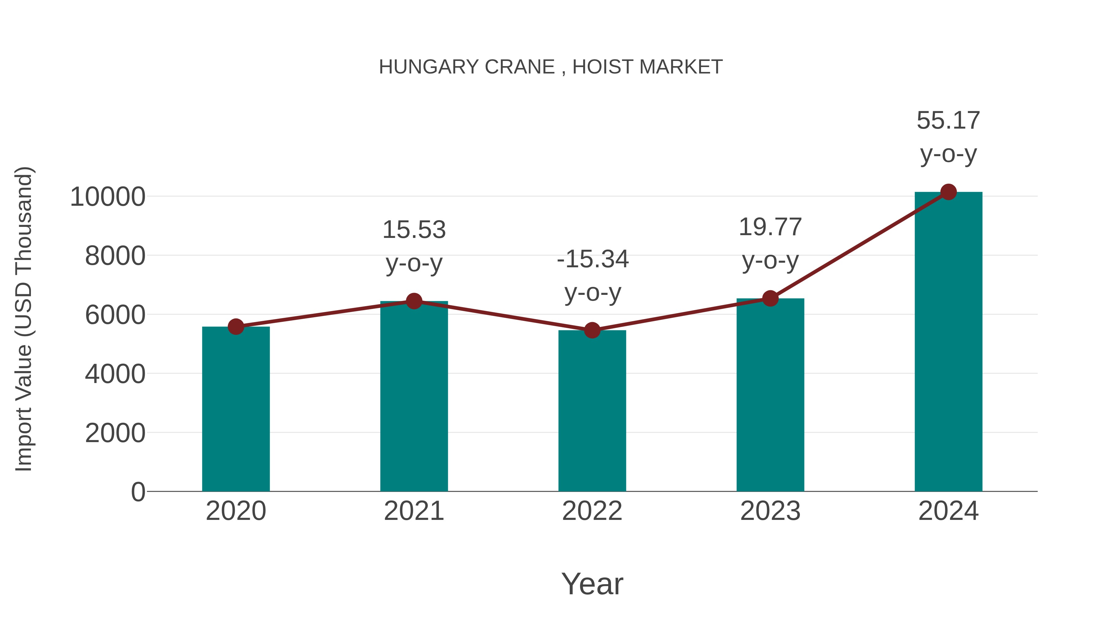  Hungary Crane , Hoist Market: Import Trend Analysis