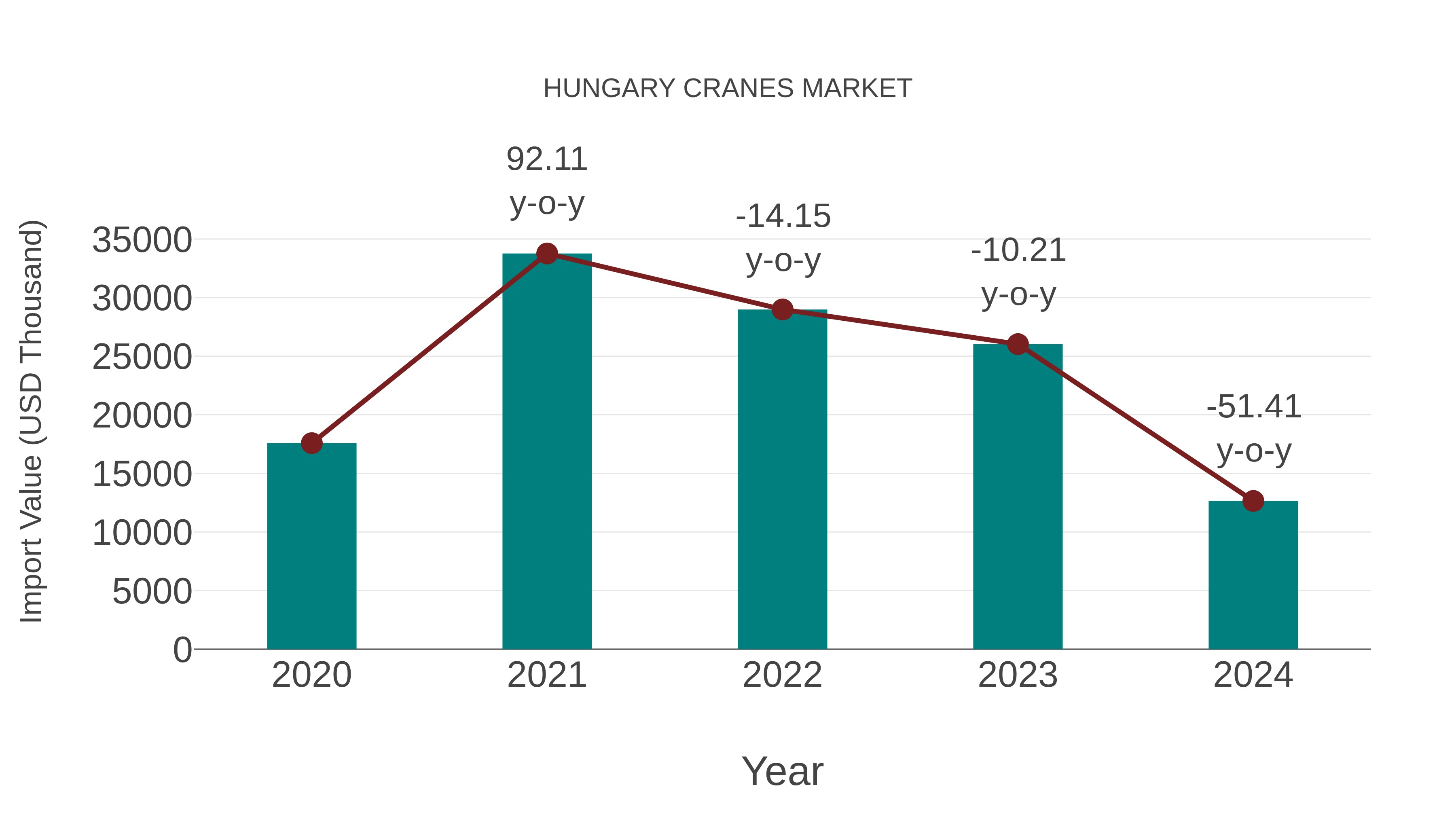  Hungary Cranes Market: Import Trend Analysis