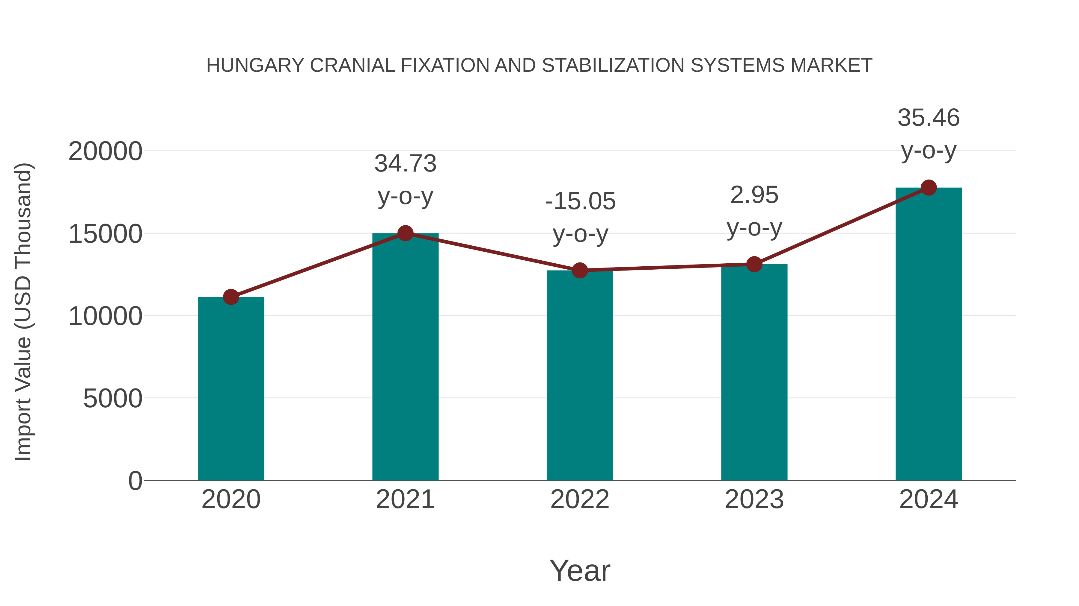 Hungary Cranial Fixation and Stabilization Systems Market: Import Trend Analysis
