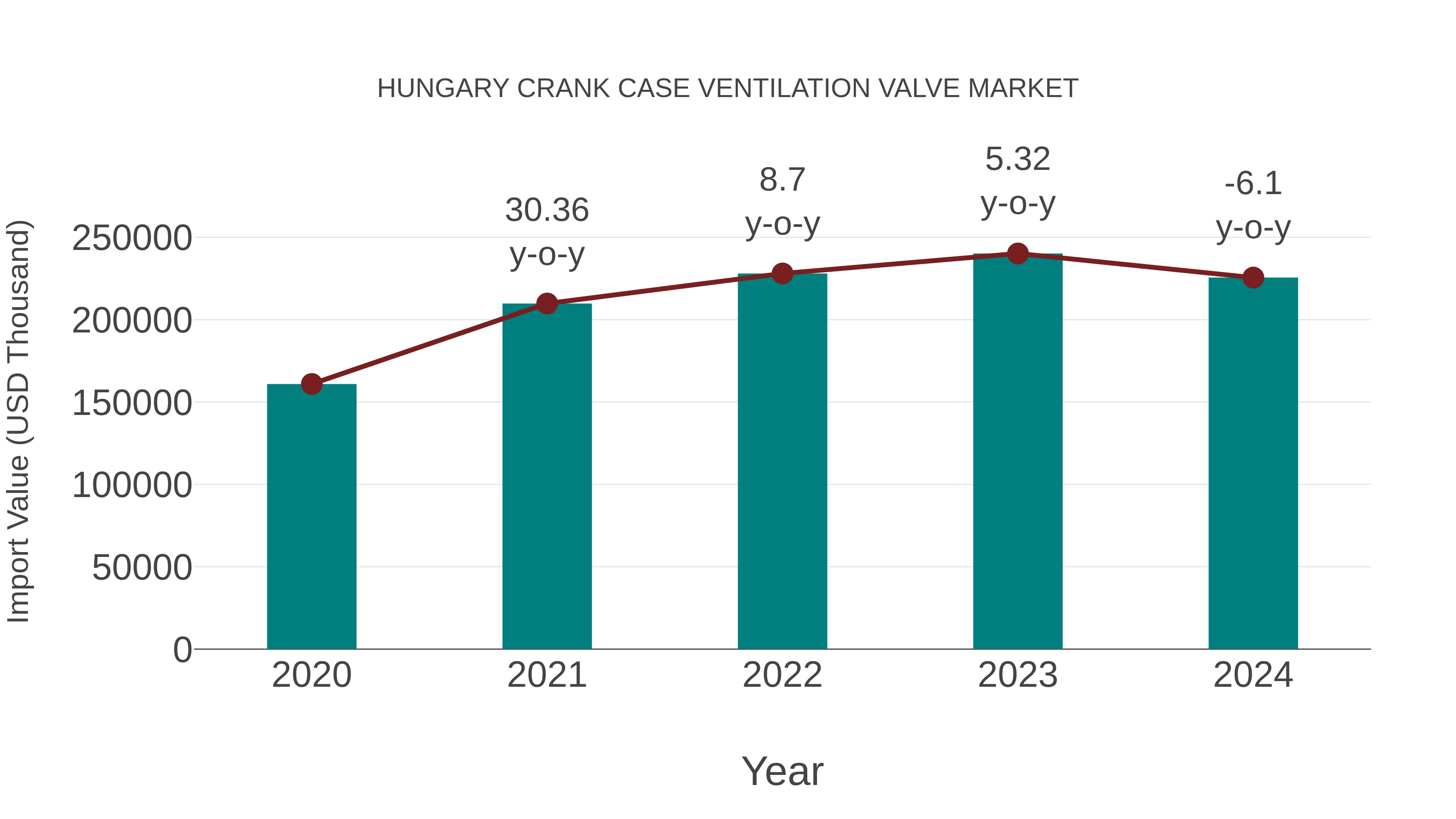  Hungary Crank Case Ventilation Valve Market: Import Trend Analysis