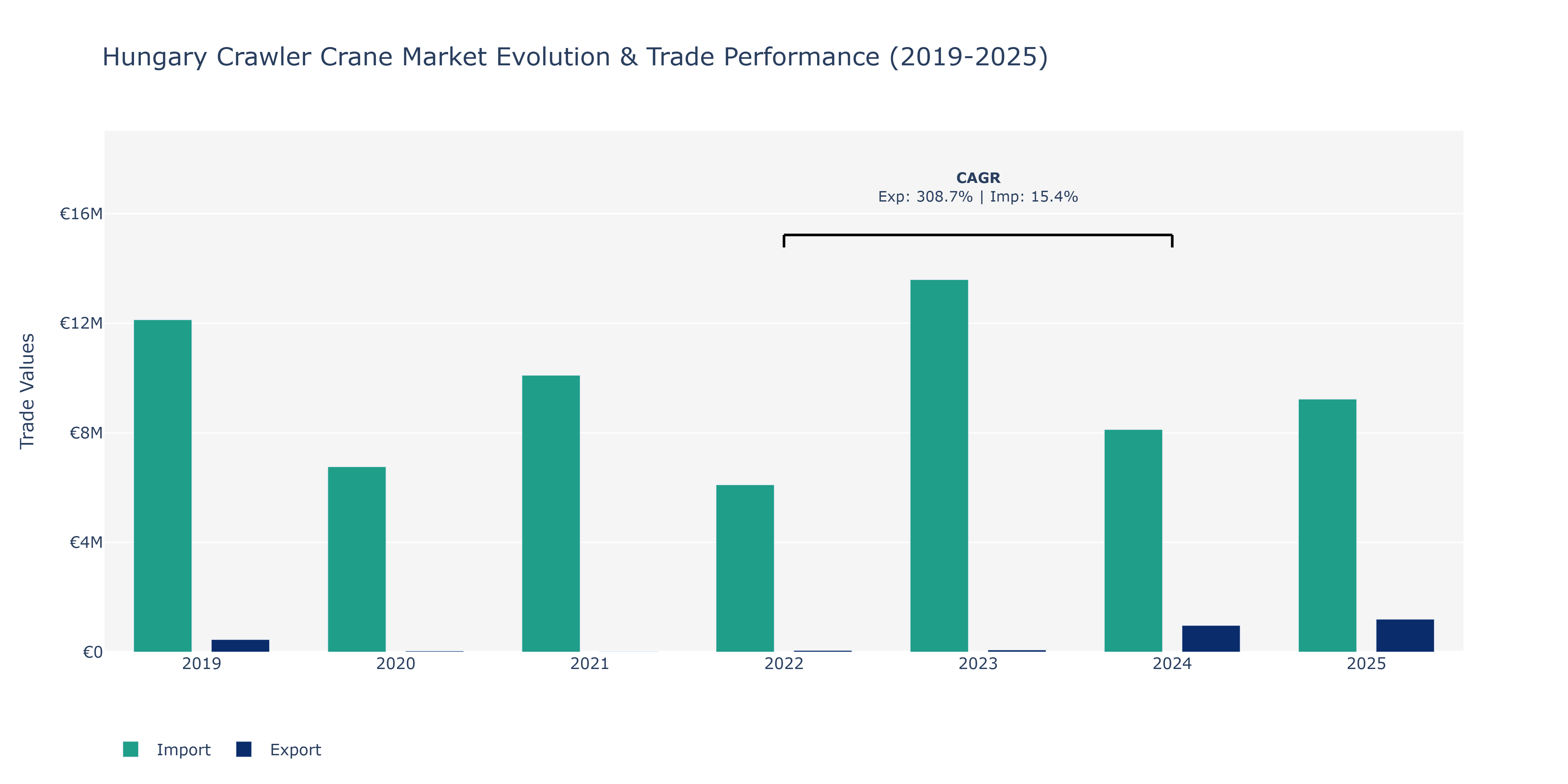 Hungary Crawler Crane Market: Production & Trade Performance (2019-2025)
