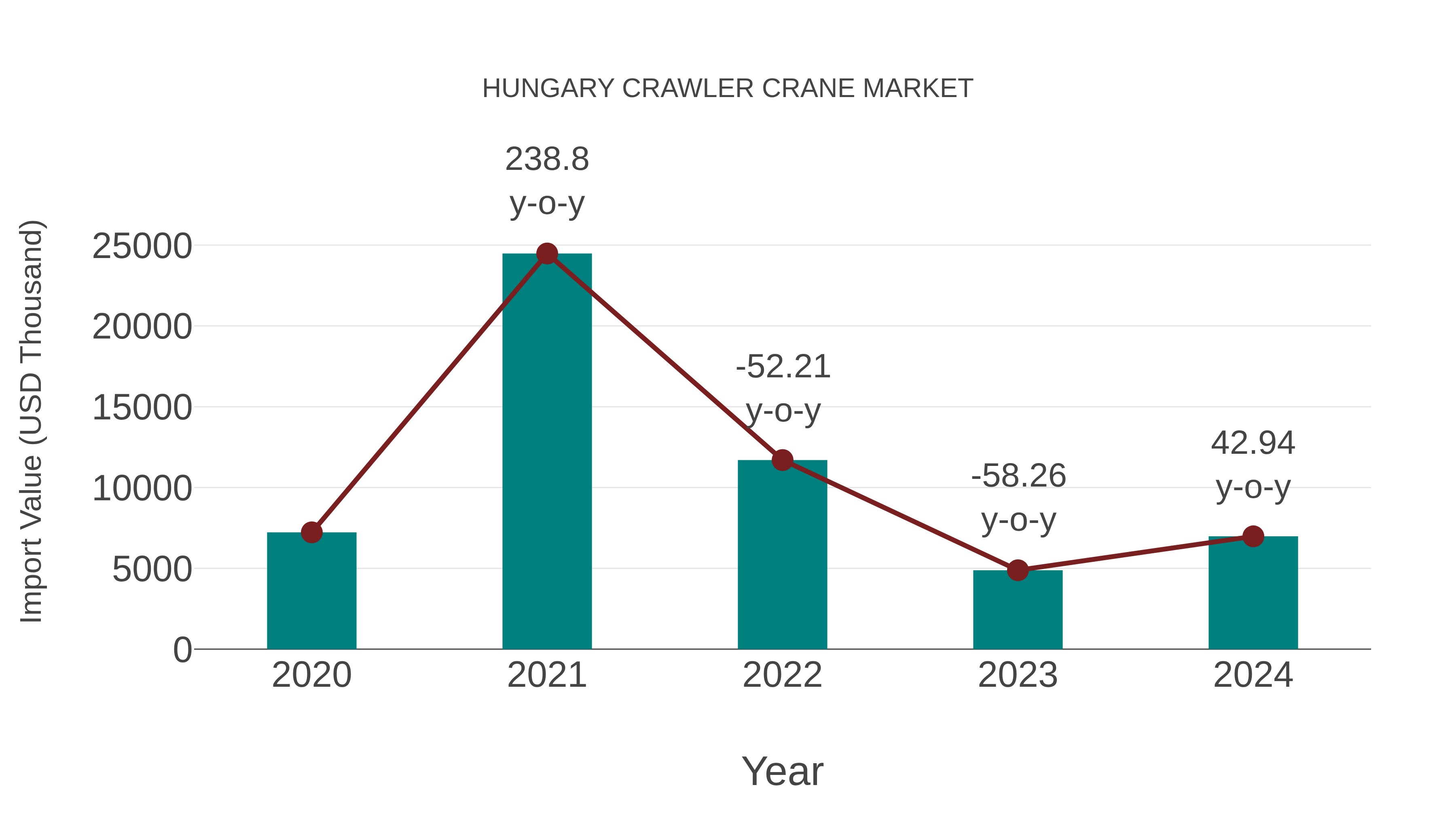  Hungary Crawler Crane Market: Import Trend Analysis