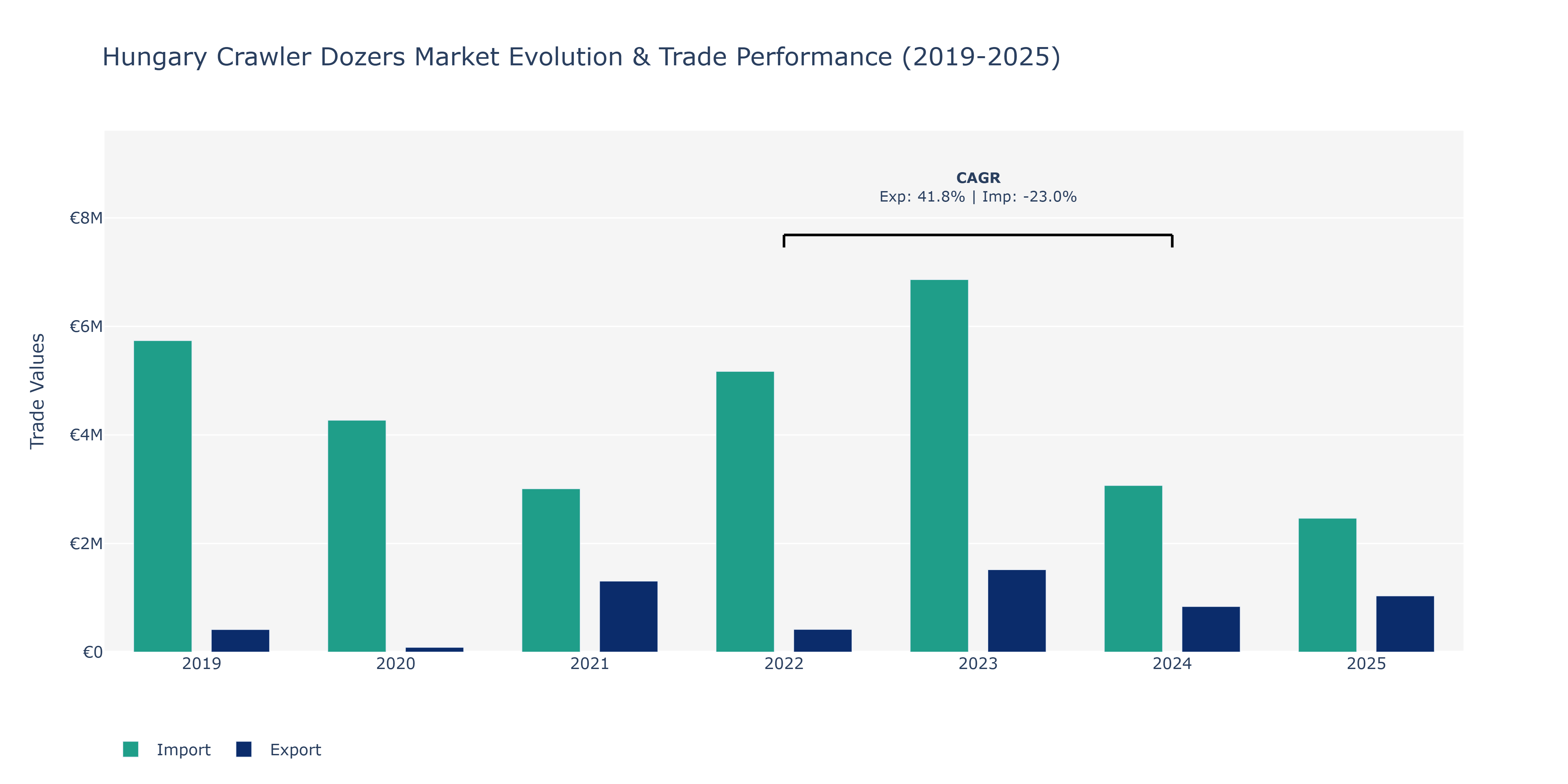 Hungary Crawler Dozers Market: Production & Trade Performance (2019-2025)