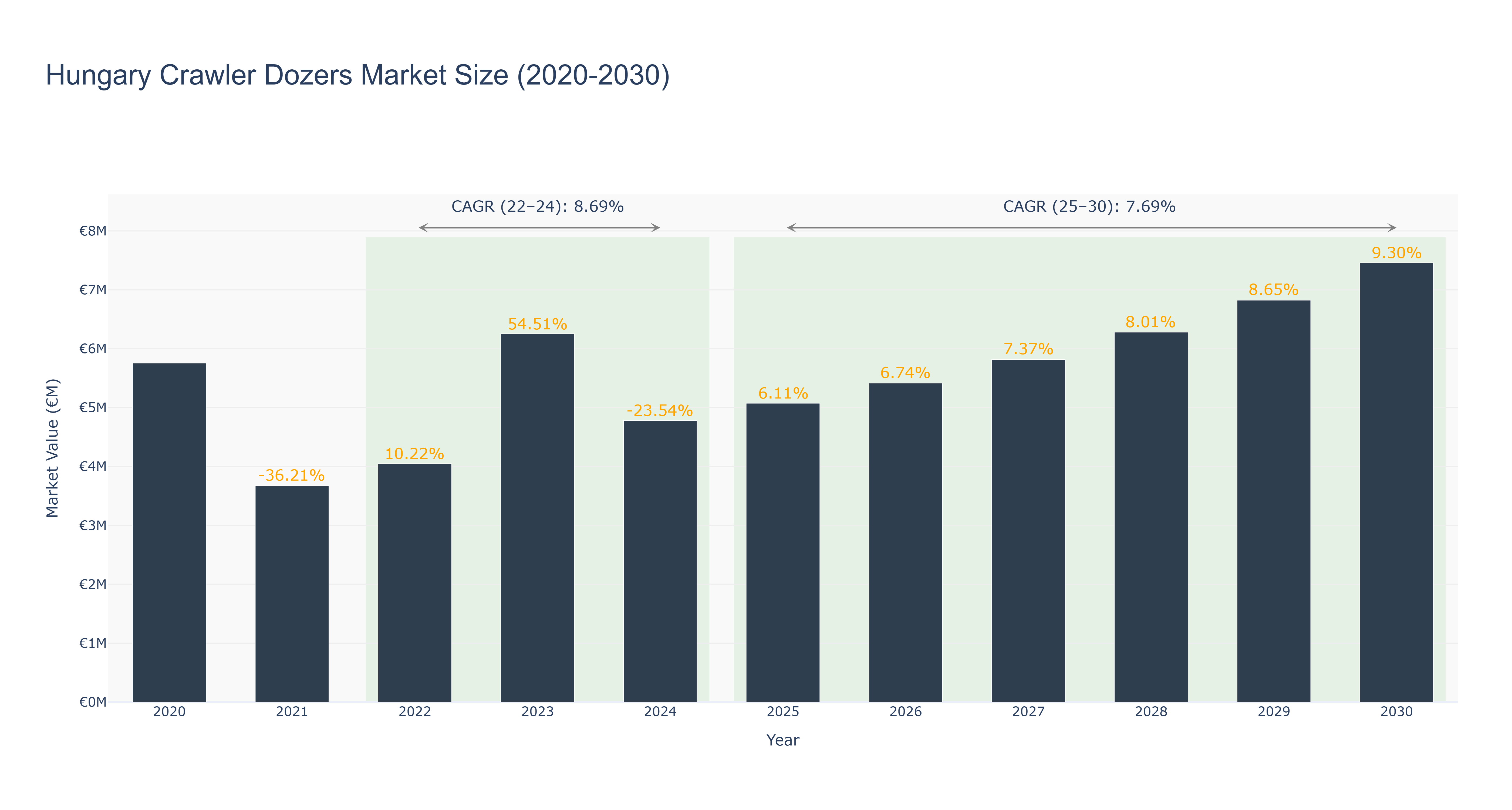 Hungary Crawler Dozers Market Size (2020-2030)