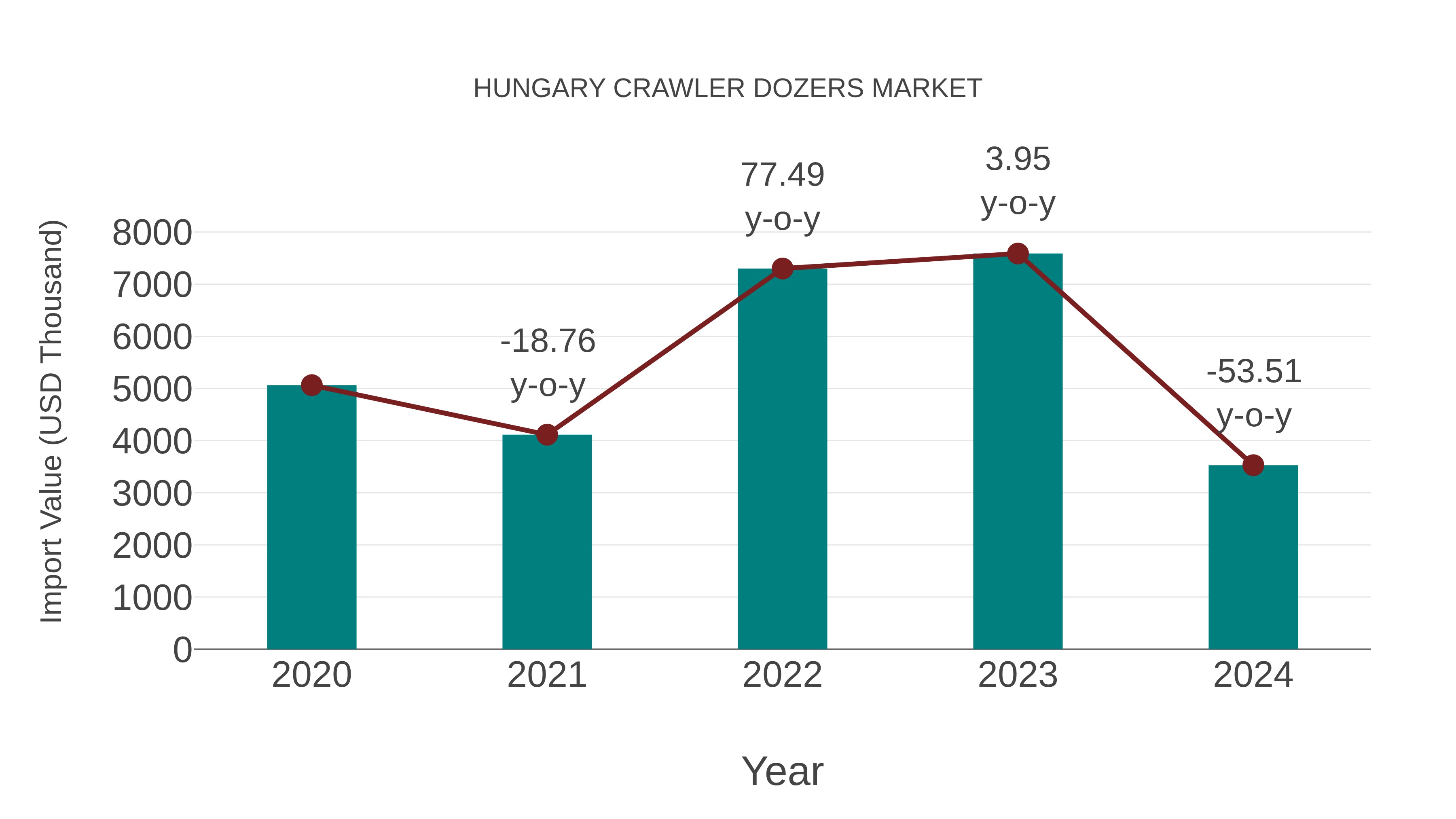  Hungary Crawler Dozers Market: Import Trend Analysis
