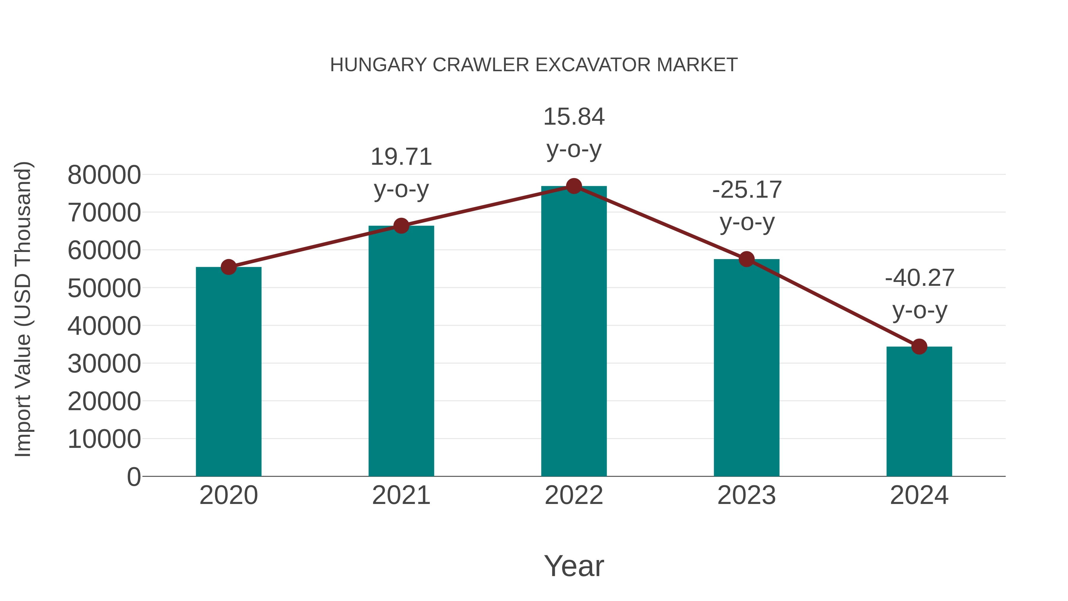  Hungary Crawler Excavator Market: Import Trend Analysis