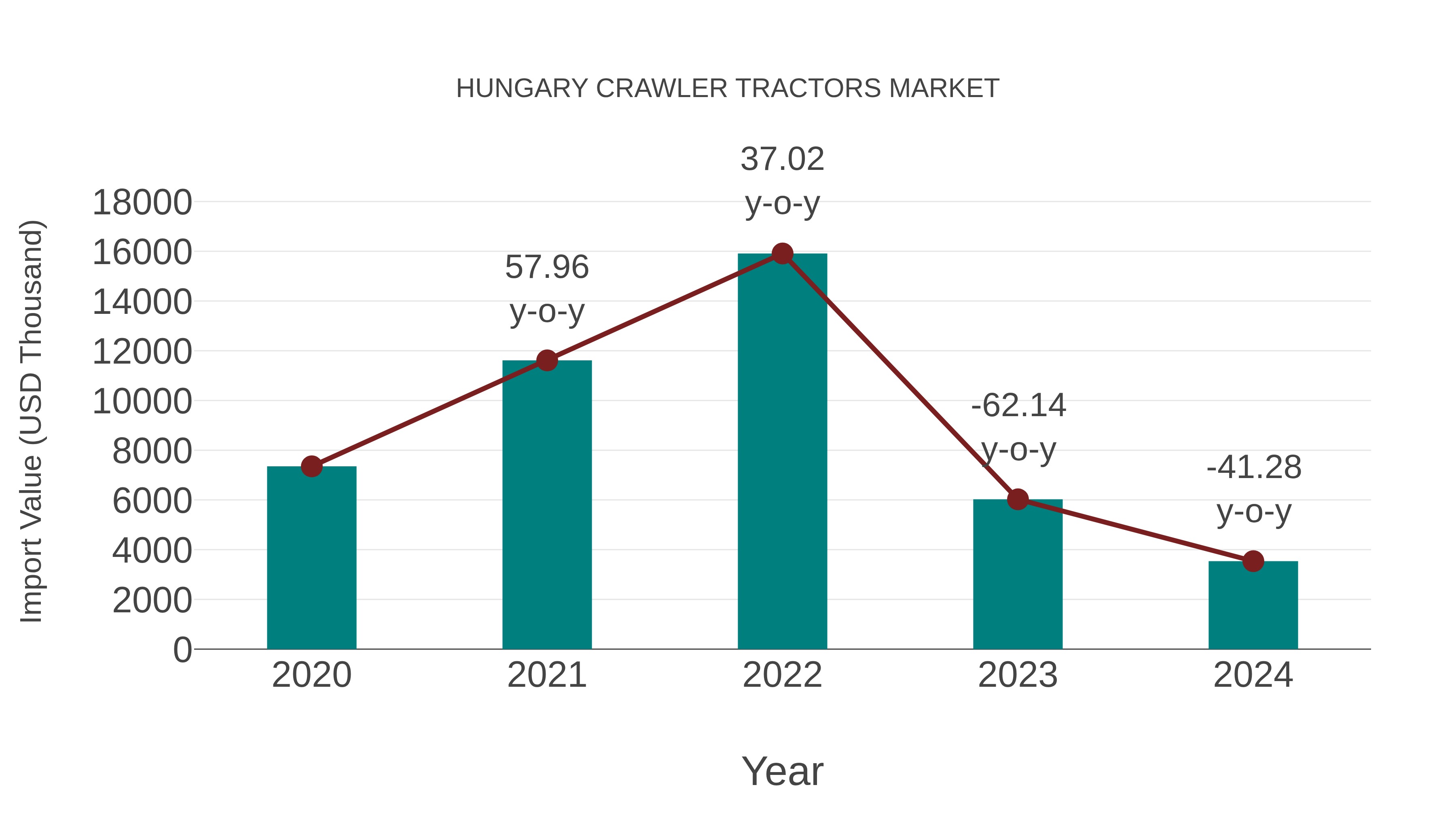  Hungary Crawler Tractors Market: Import Trend Analysis