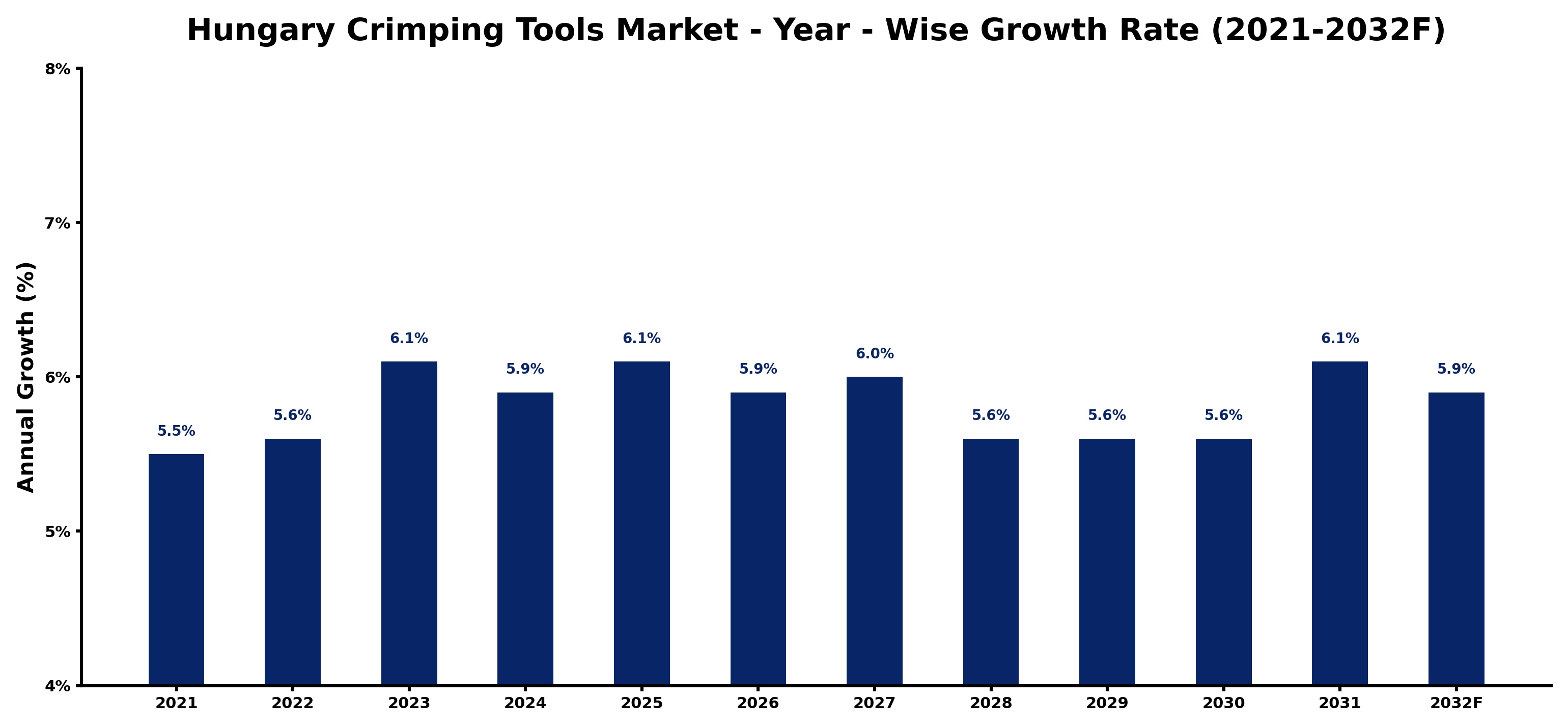 Hungary Crimping Tools Market Year-wise Growth Rate and Key Drivers