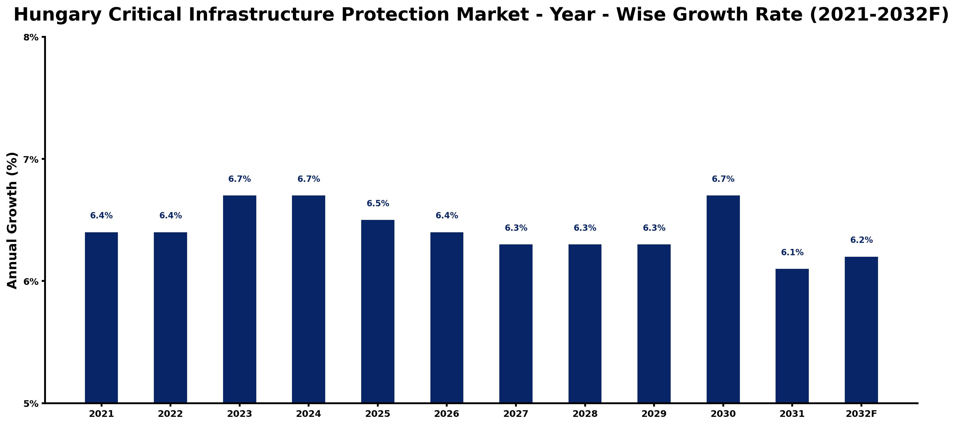 Hungary Critical Infrastructure Protection Market Year-wise Growth Rate and Key Drivers