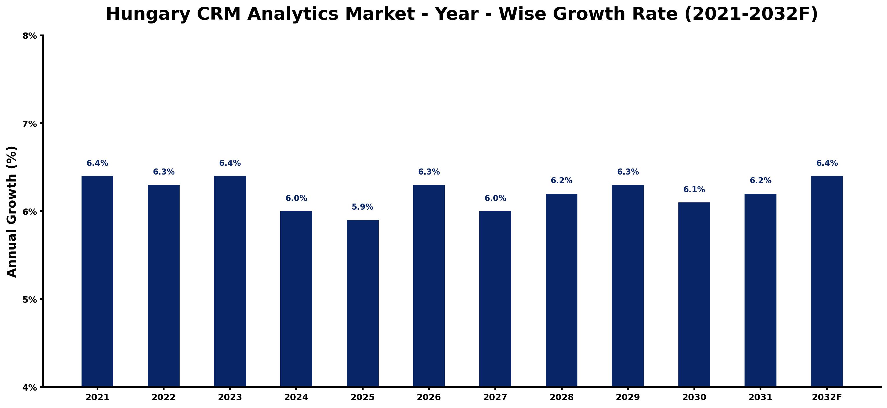 Hungary CRM Analytics Market Year-wise Growth Rate and Key Drivers