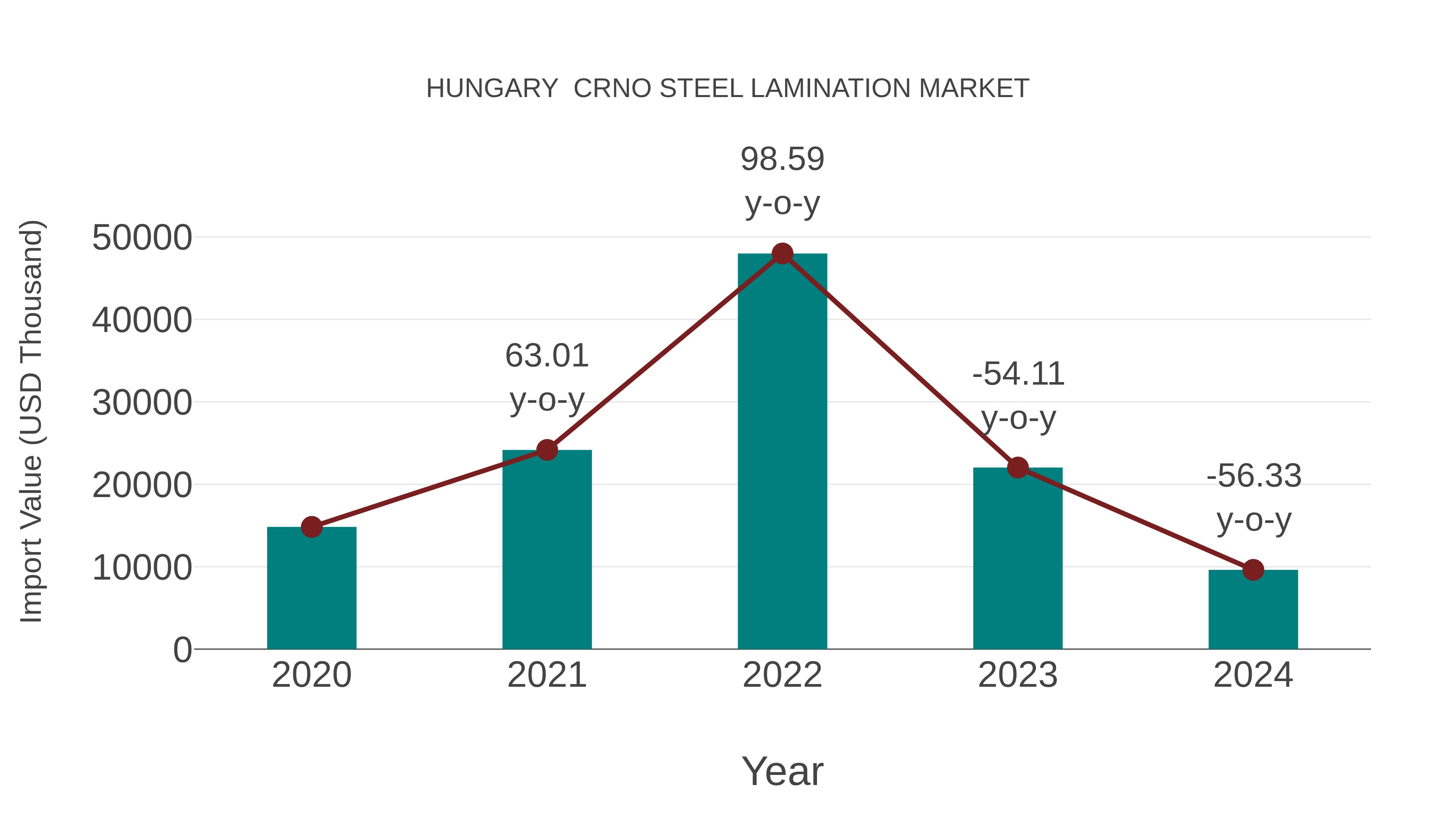  Hungary  Crno Steel Lamination Market: Import Trend Analysis