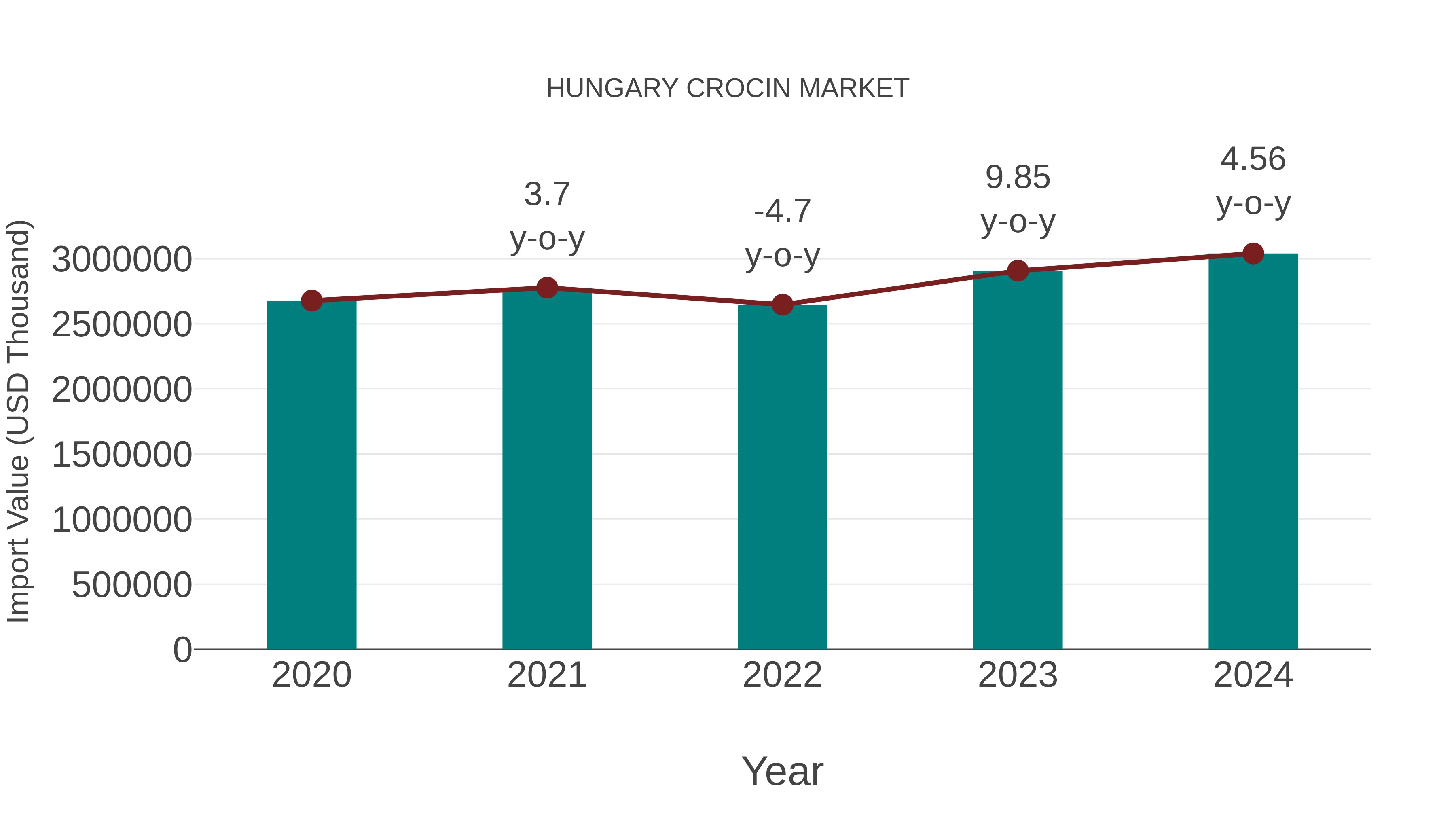 Hungary Crocin Market: Import Trend Analysis