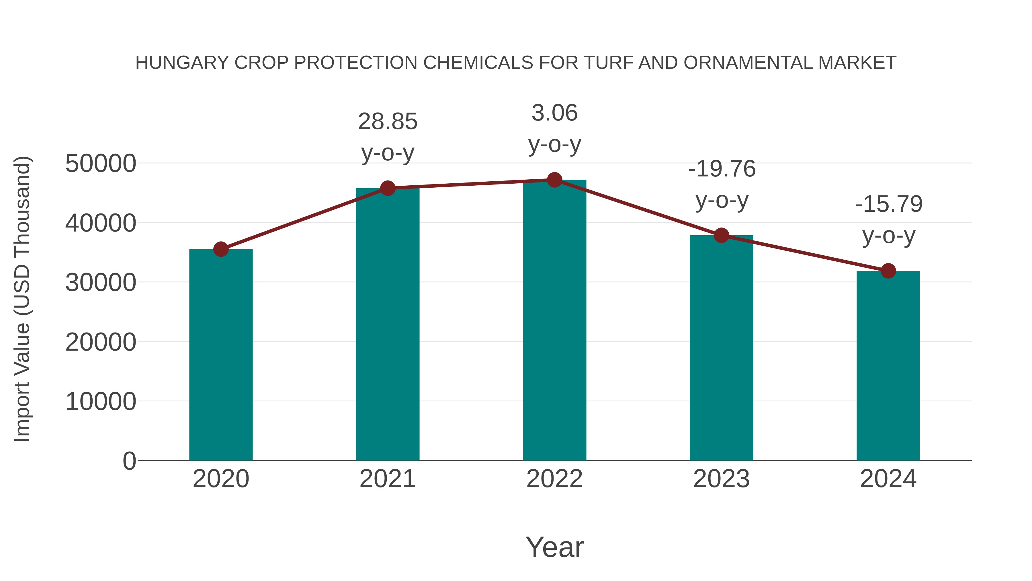 Hungary Crop Protection Chemicals for Turf and Ornamental Market: Import Trend Analysis