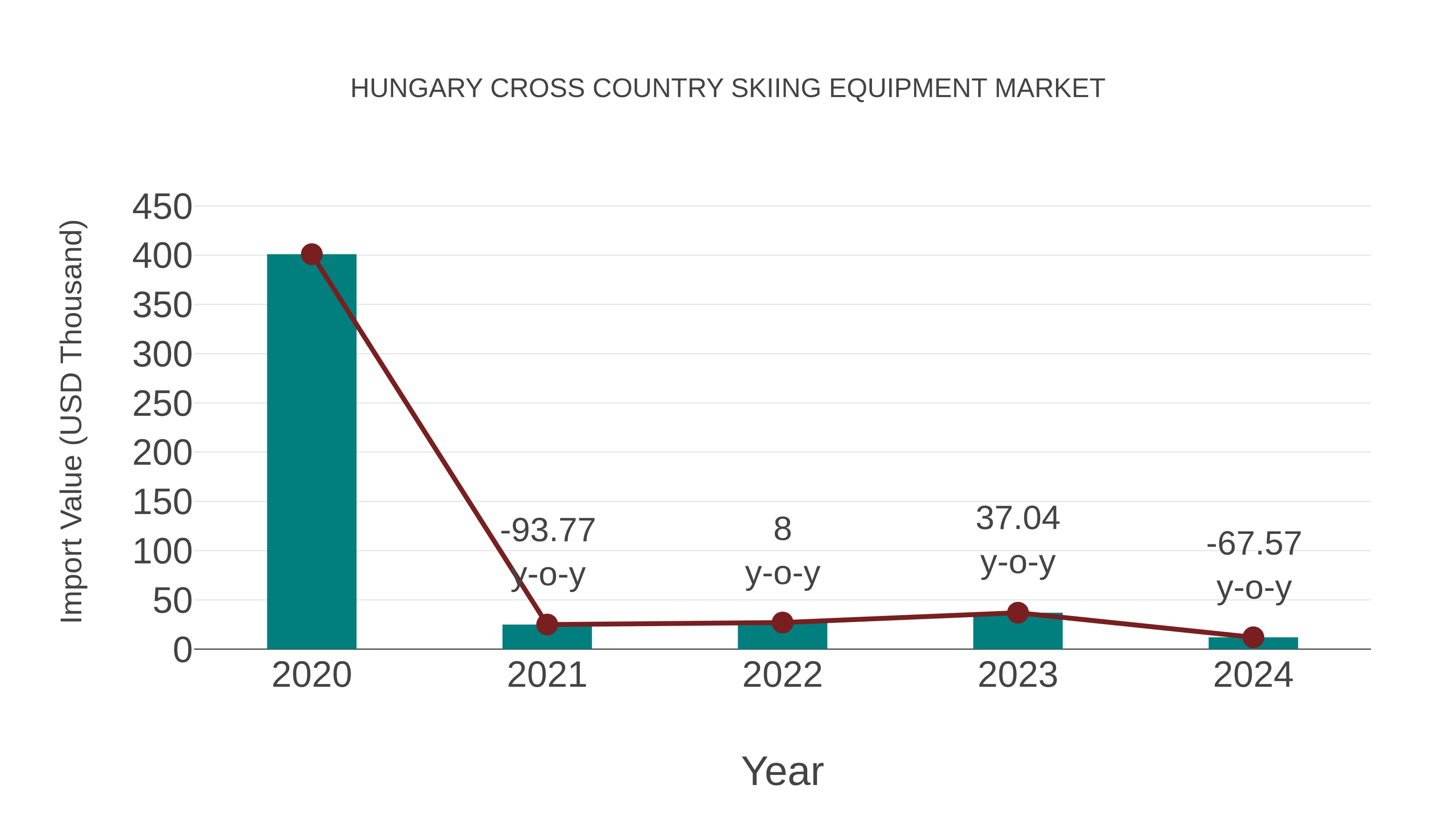 Hungary Cross Country Skiing Equipment Market: Import Trend Analysis