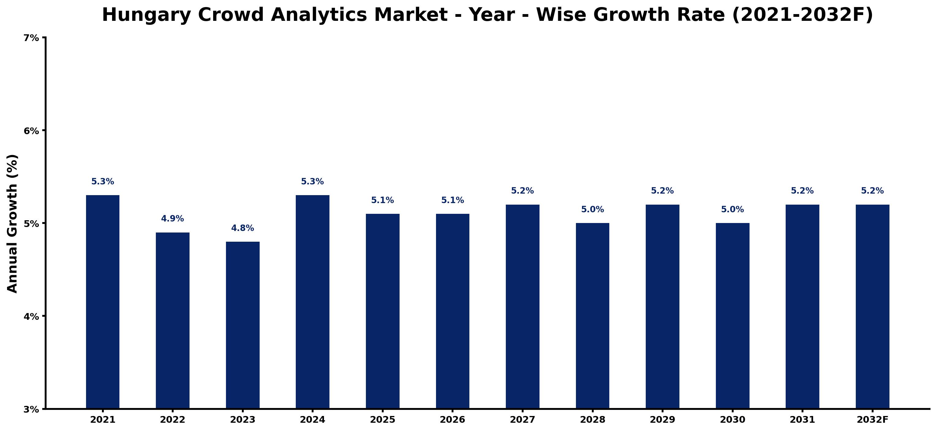 Hungary Crowd Analytics Market Year-wise Growth Rate and Key Drivers