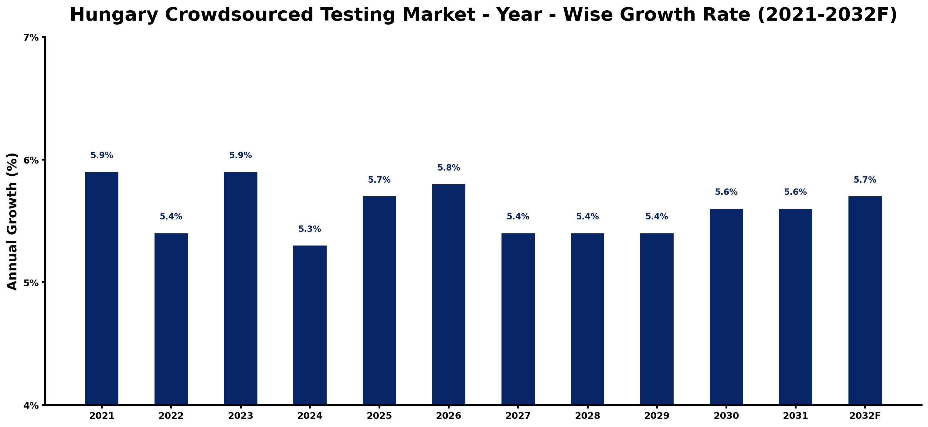Hungary Crowdsourced Testing Market Year-wise Growth Rate and Key Drivers