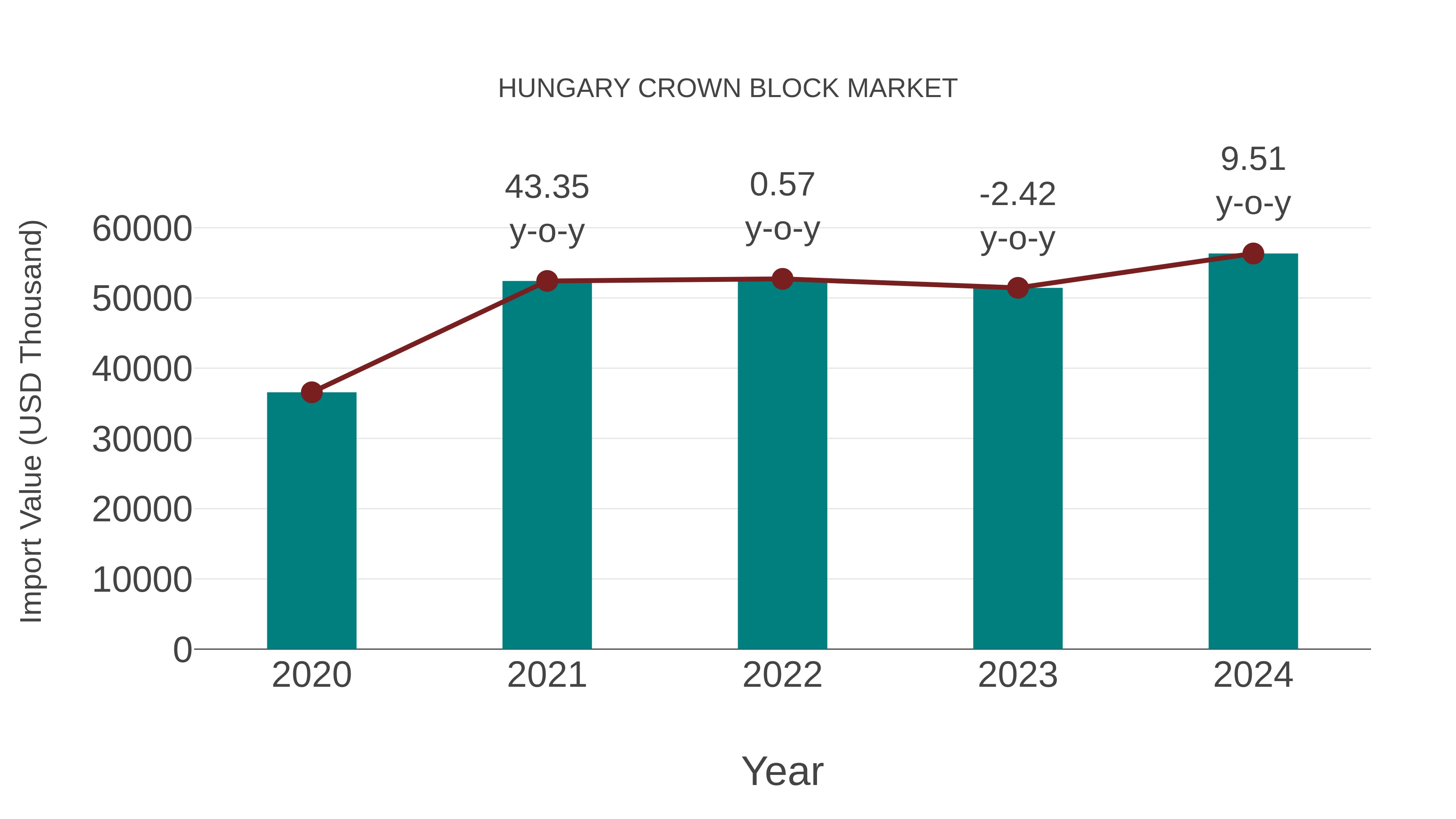  Hungary Crown Block Market: Import Trend Analysis