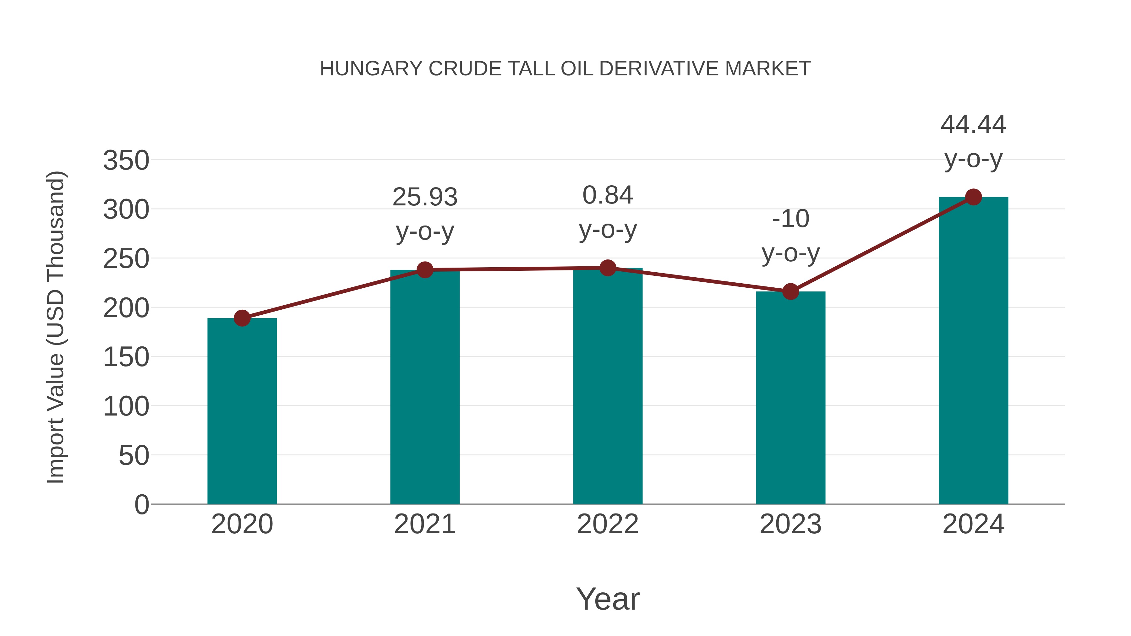 Hungary Crude Tall Oil Derivative Market: Import Trend Analysis