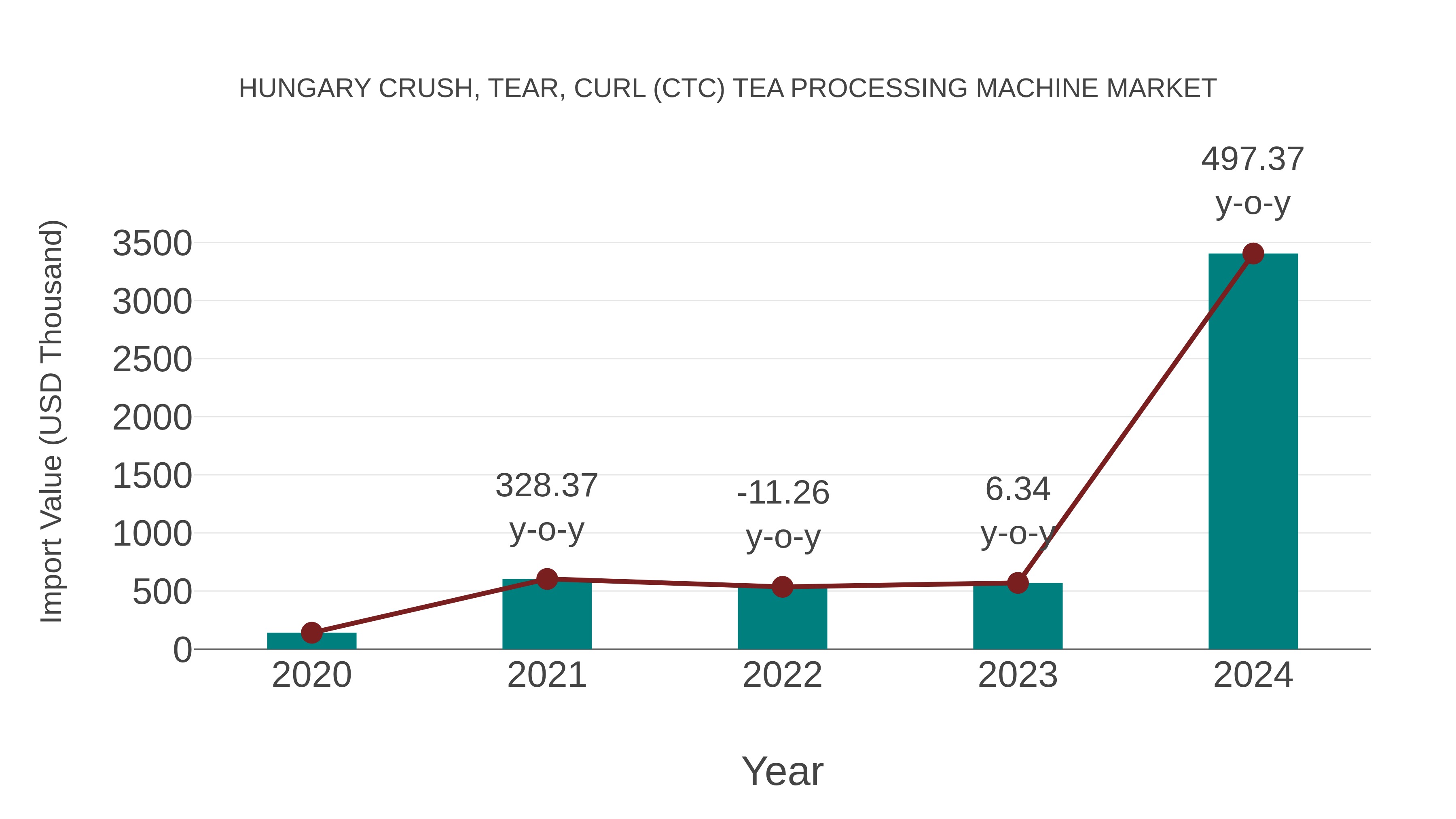  Hungary Crush, Tear, Curl (Ctc) Tea Processing Machine Market: Import Trend Analysis