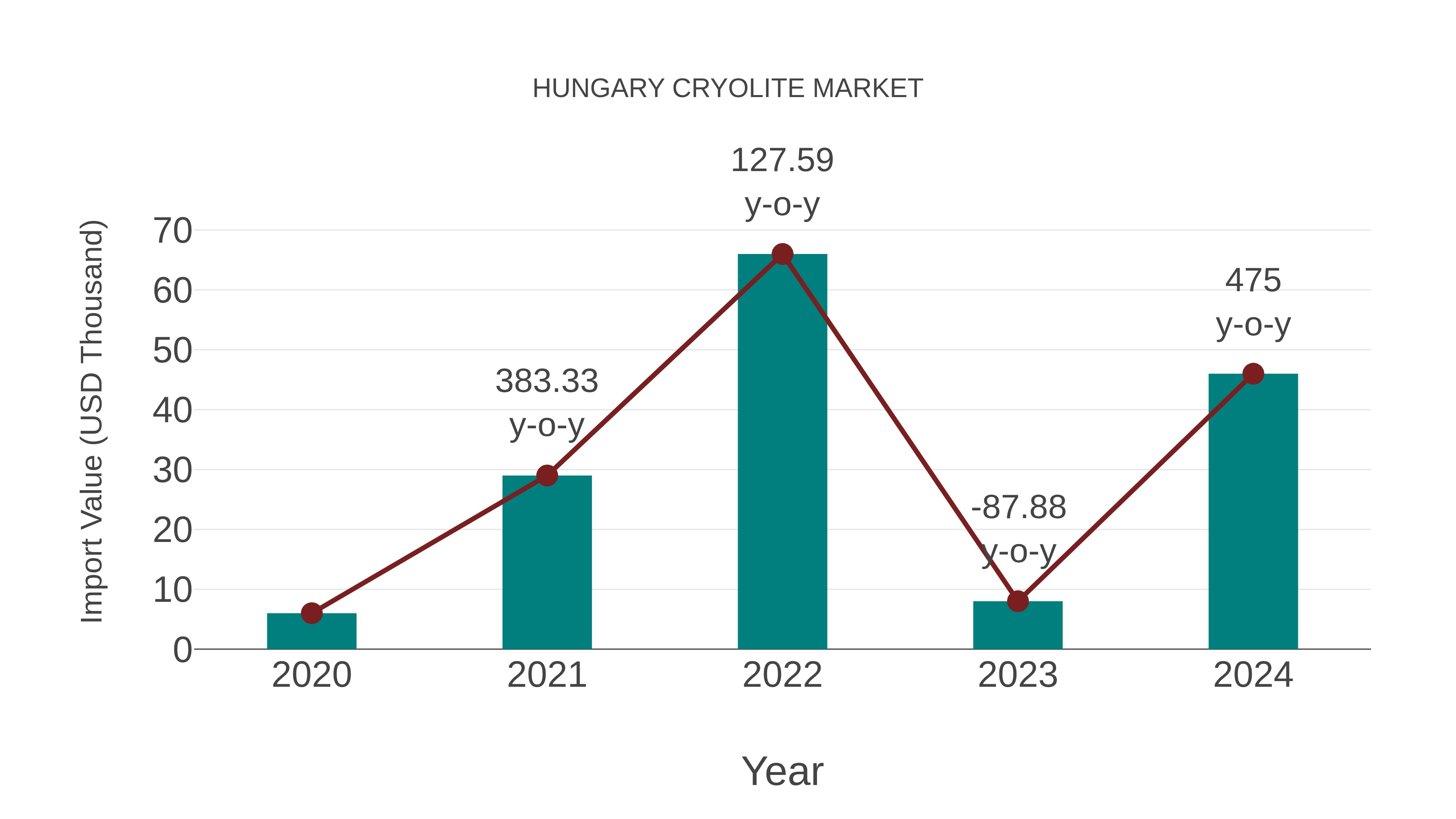  Hungary Cryolite Market: Import Trend Analysis