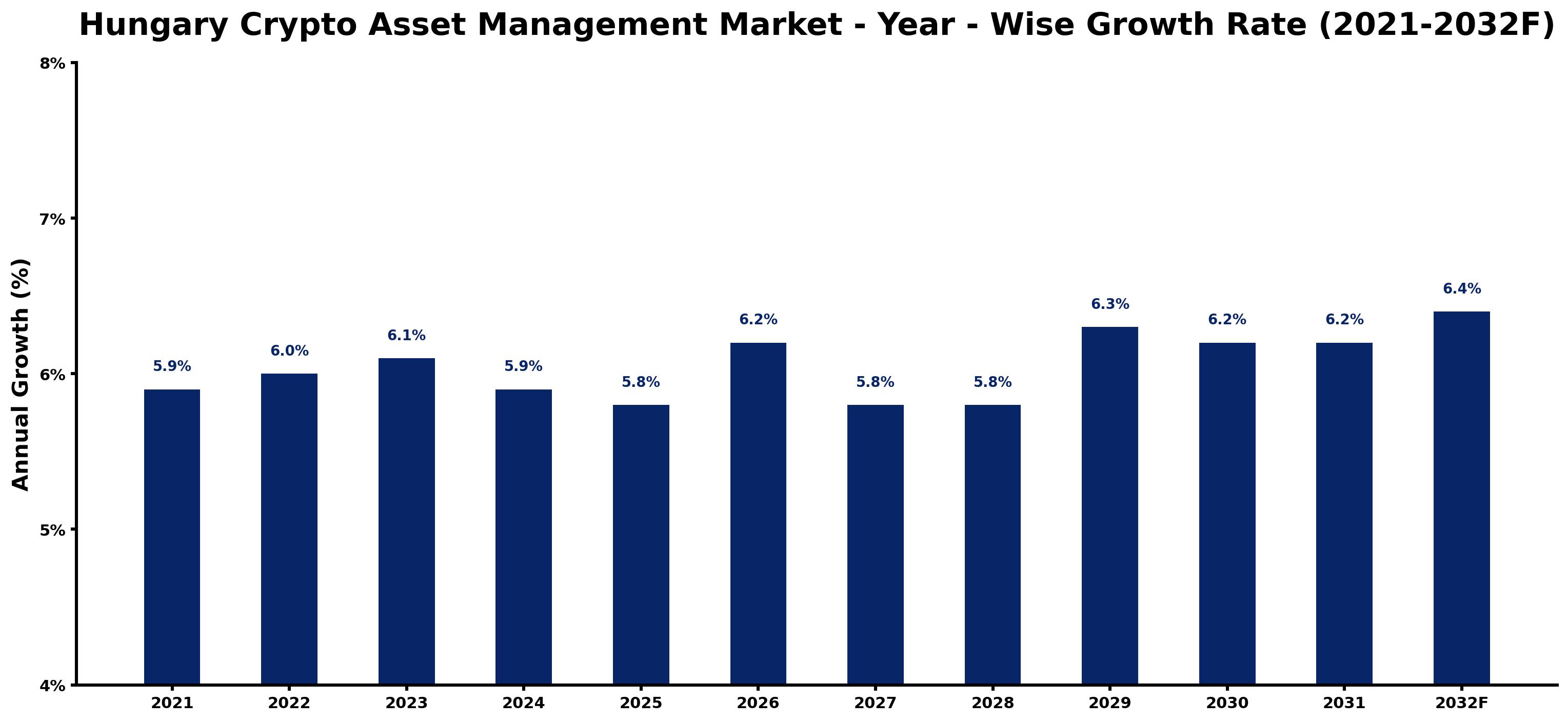 Hungary Crypto Asset Management Market Year-wise Growth Rate and Key Drivers