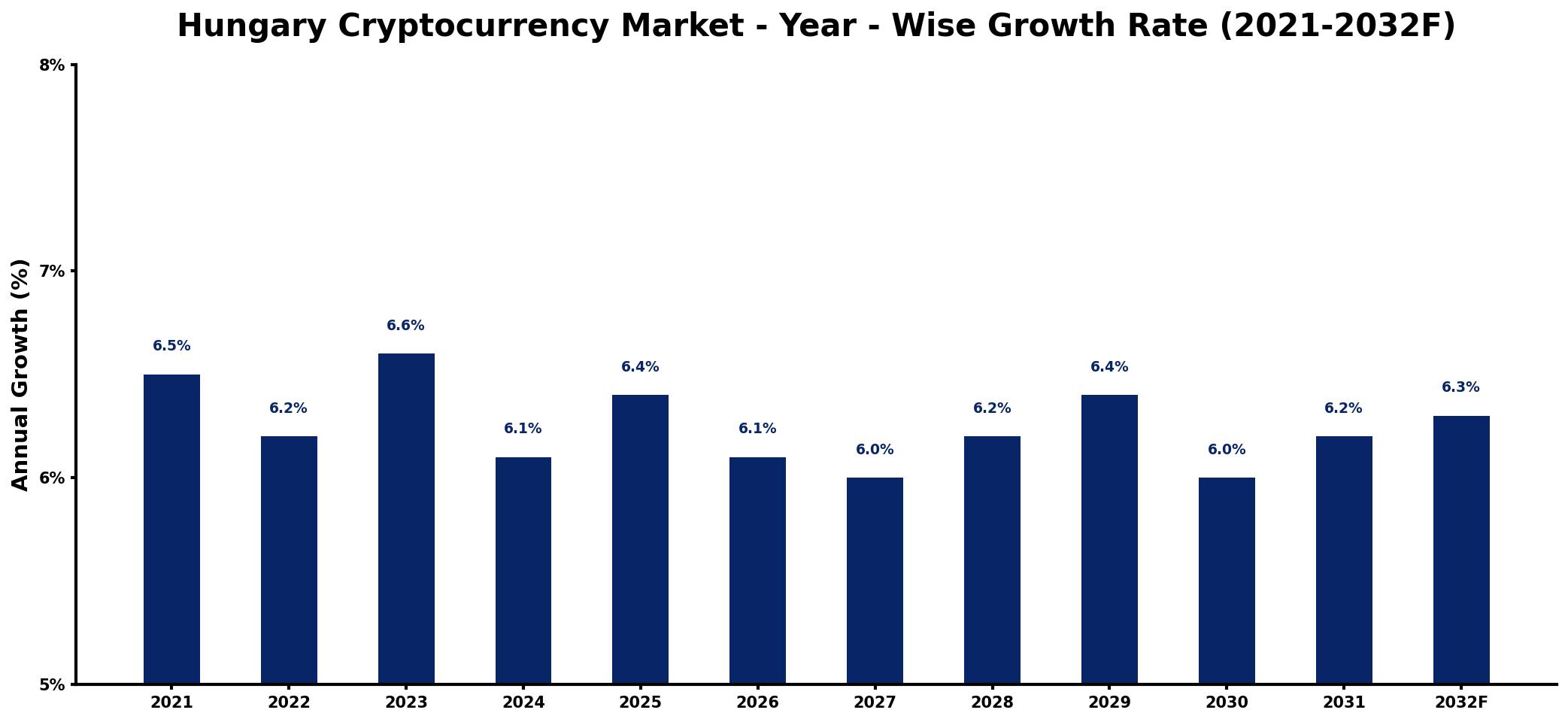 Hungary Cryptocurrency Market Year-wise Growth Rate and Key Drivers
