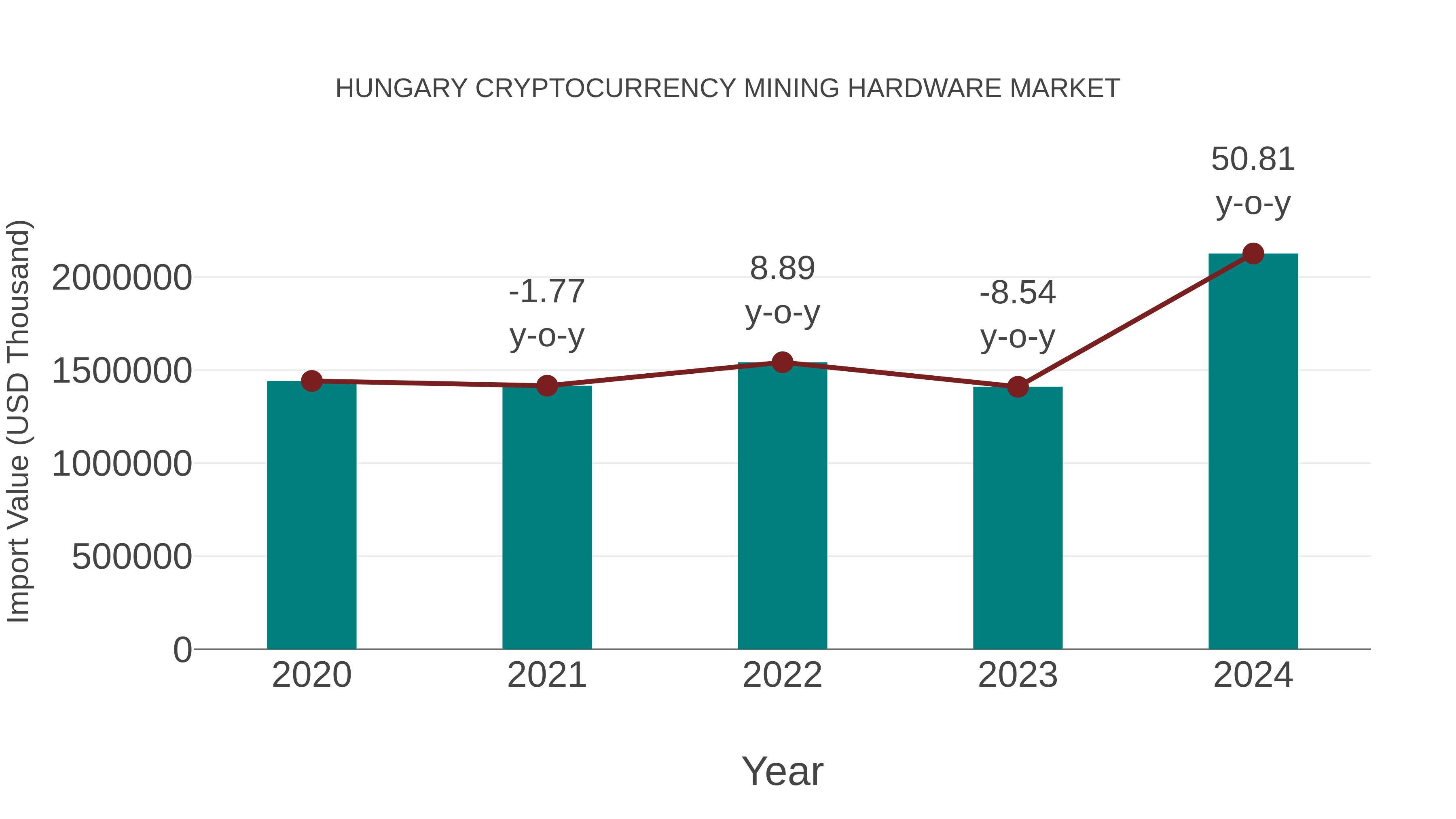 Hungary Cryptocurrency Mining Hardware Market: Import Trend Analysis