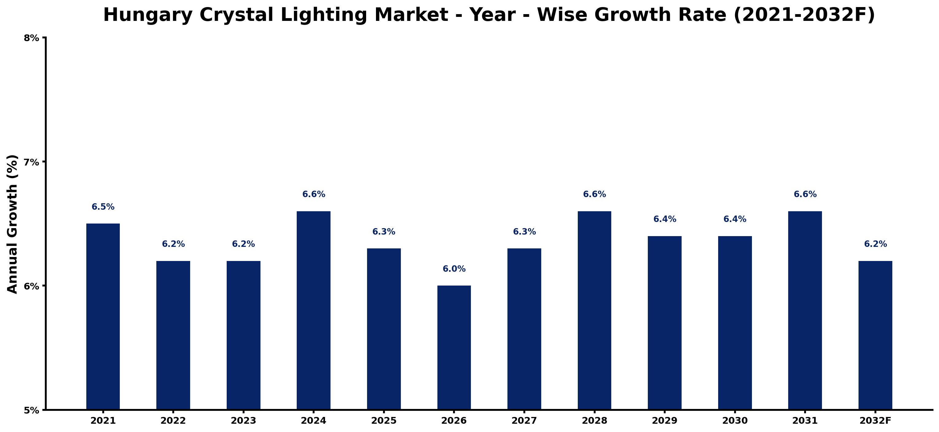 Hungary Crystal Lighting Market Year-wise Growth Rate and Key Drivers