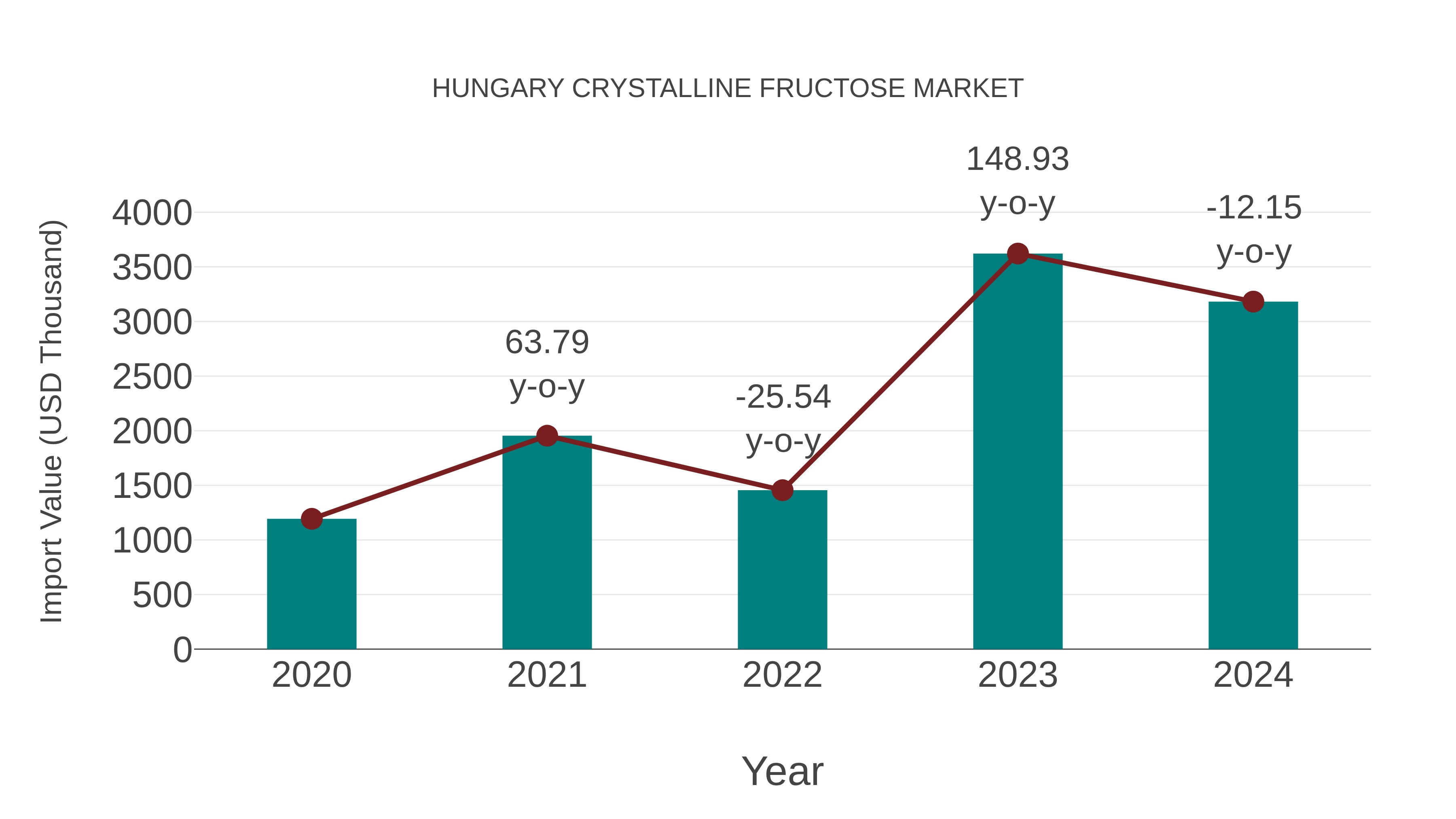 Hungary Crystalline Fructose Market: Import Trend Analysis