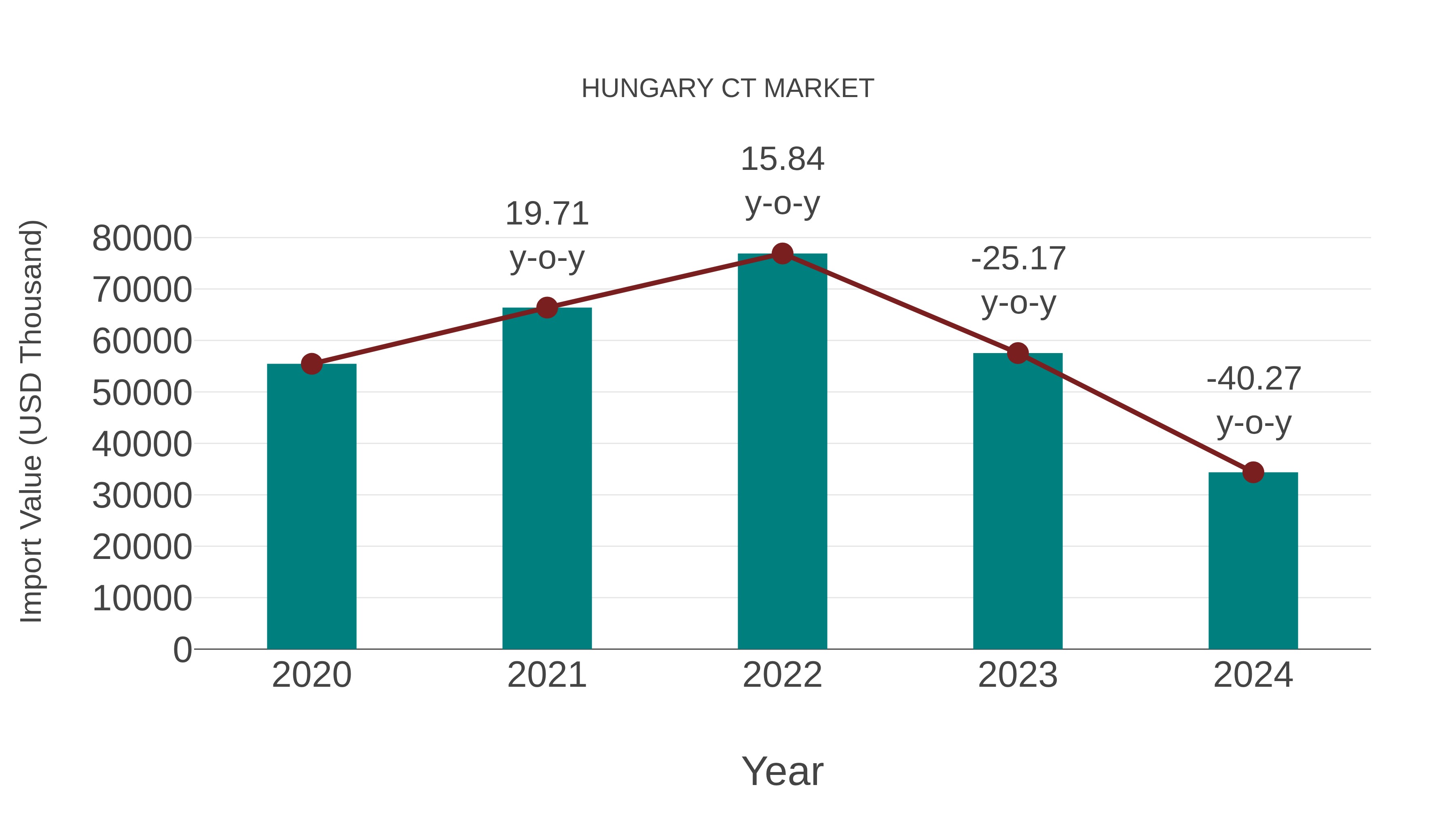  Hungary Ct Market: Import Trend Analysis