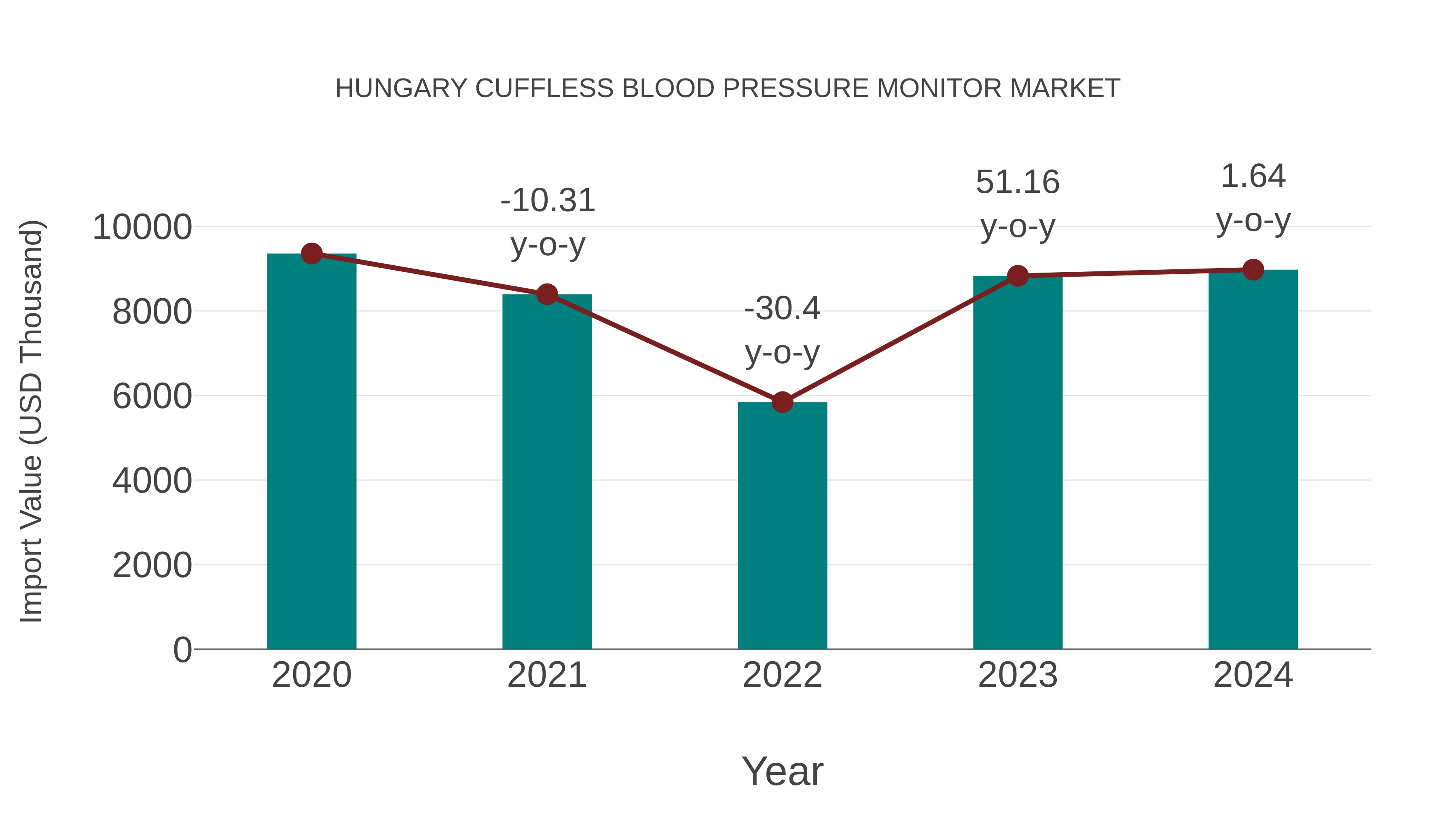  Hungary Cuffless Blood Pressure Monitor Market: Import Trend Analysis