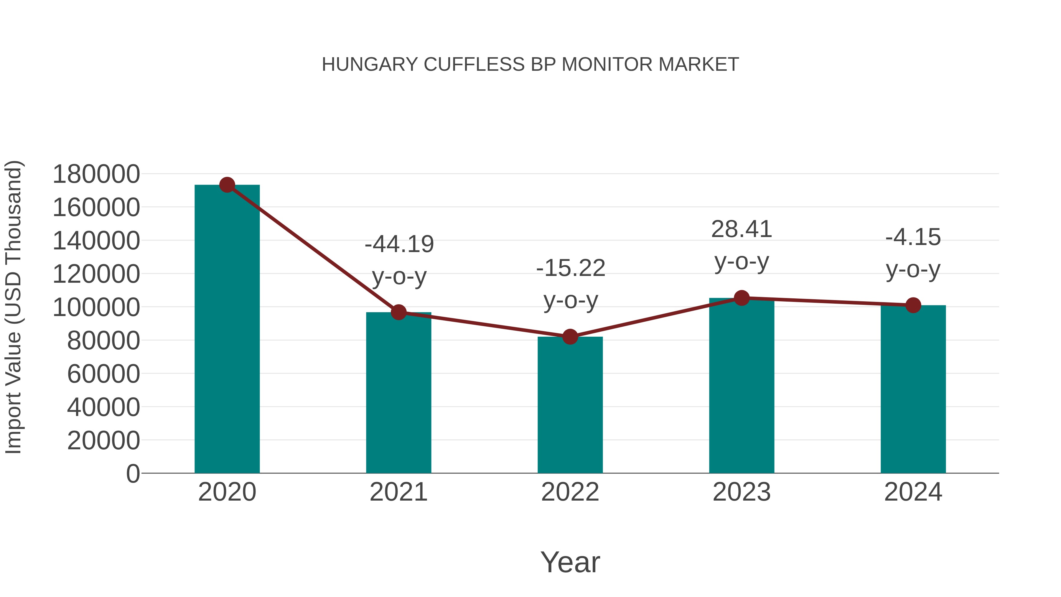  Hungary Cuffless Bp Monitor Market: Import Trend Analysis