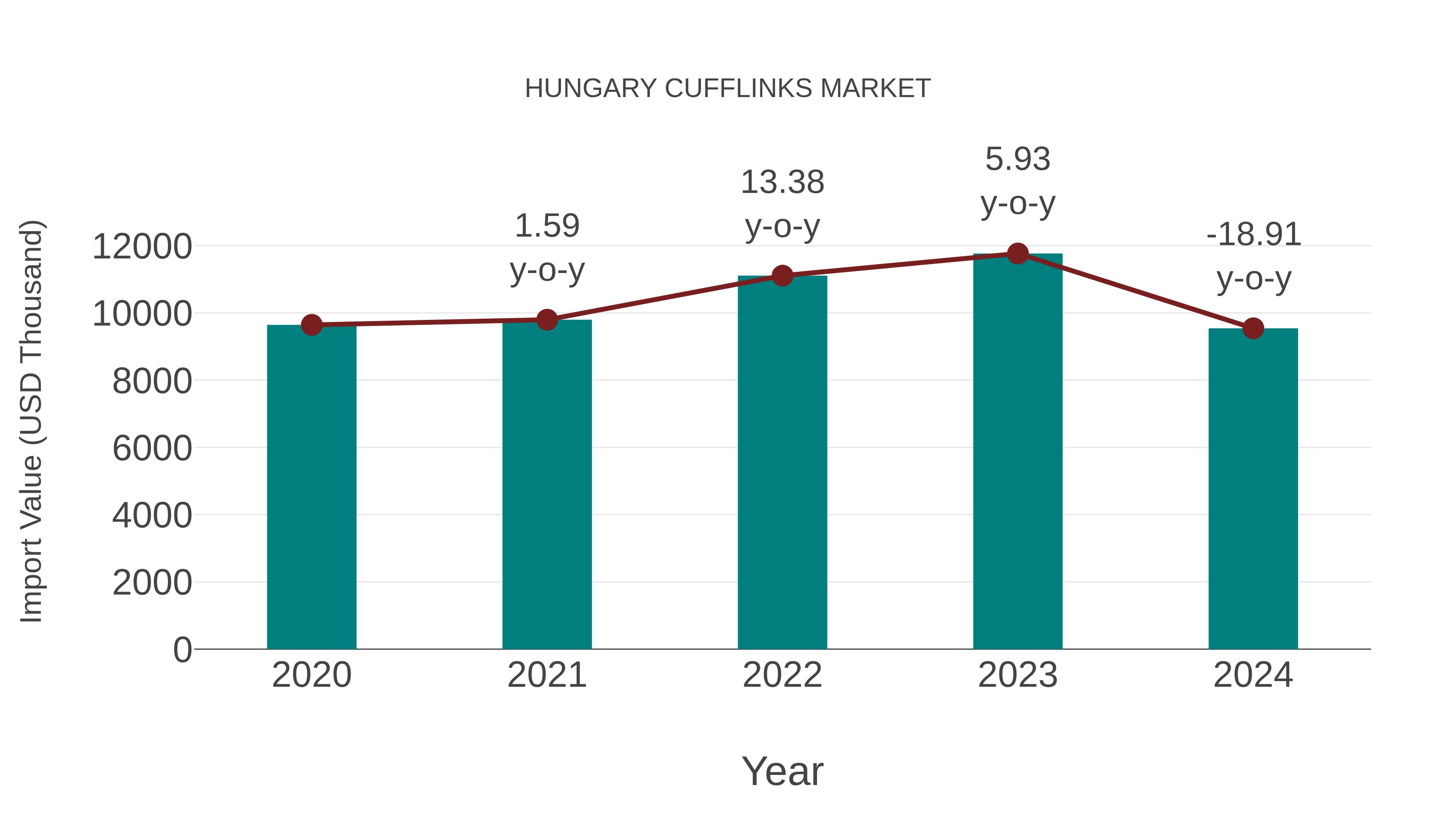 Hungary Cufflinks Market: Import Trend Analysis