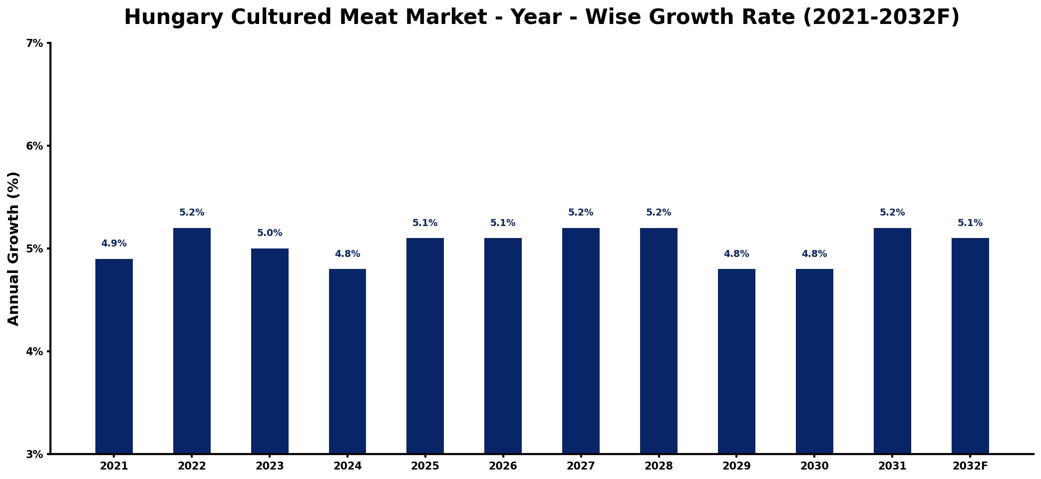 Hungary Cultured Meat Market Year-wise Growth Rate and Key Drivers