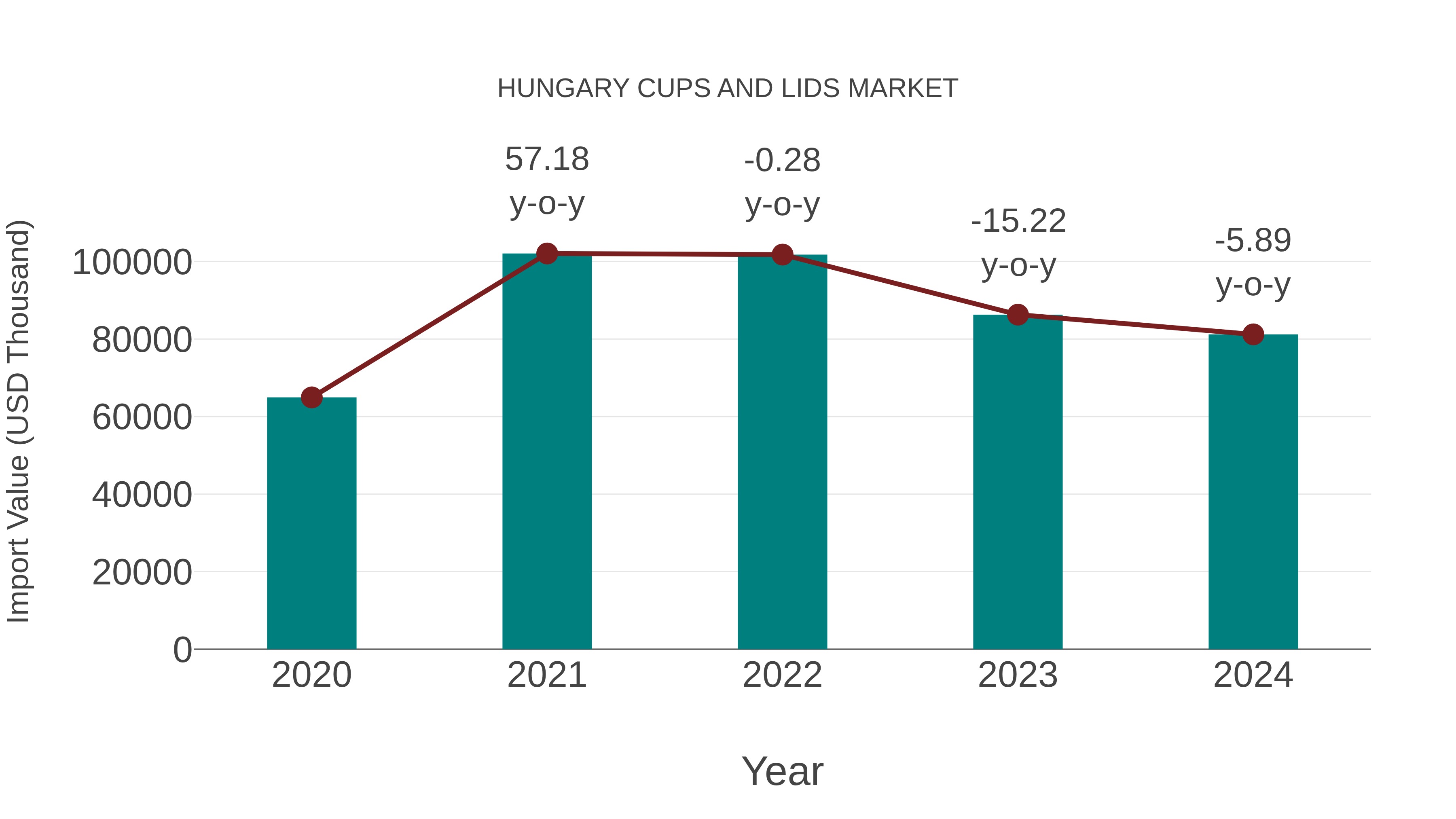  Hungary Cups and Lids Market: Import Trend Analysis